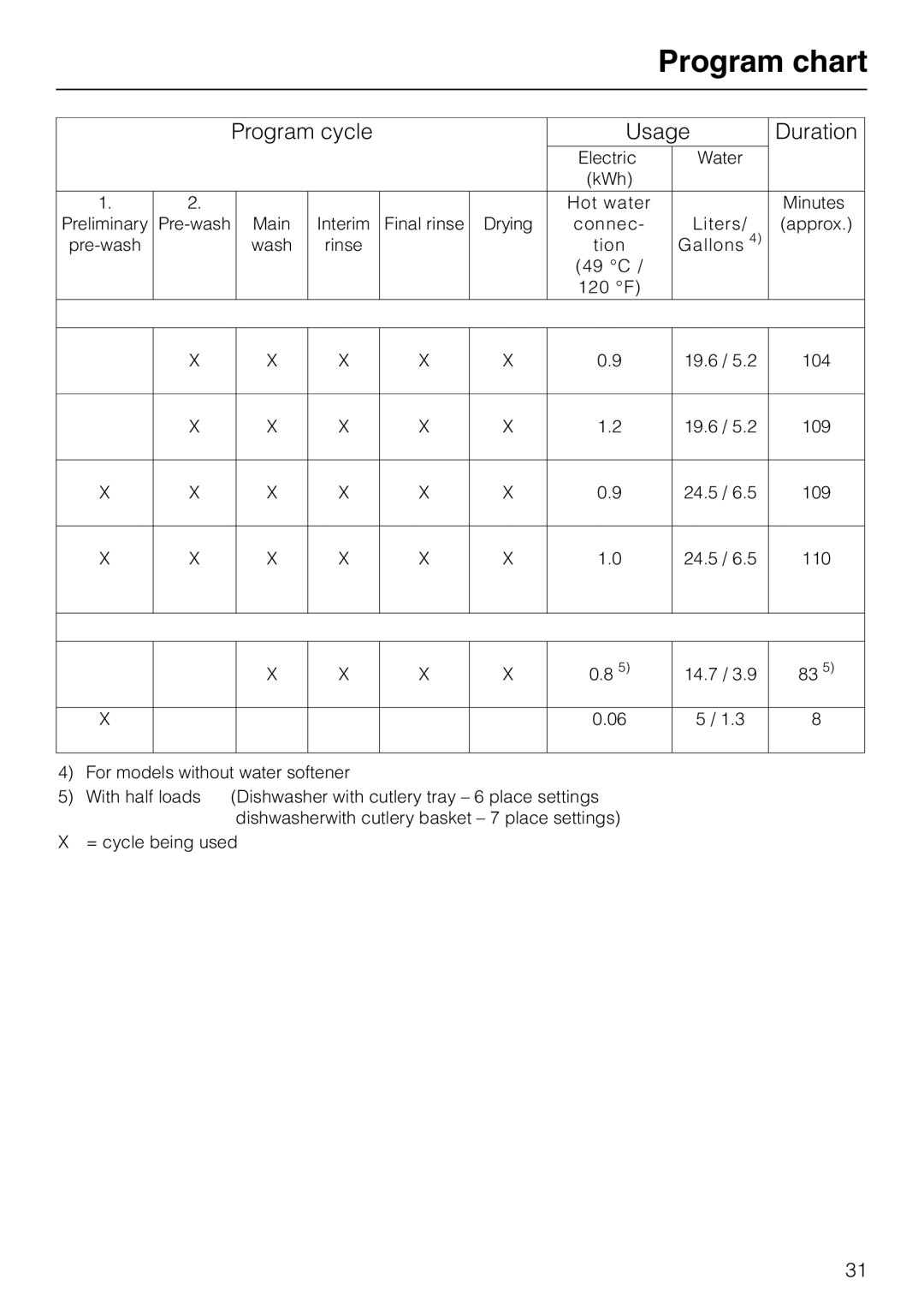 Miele G 865 operating instructions Program cycle Usage Duration 