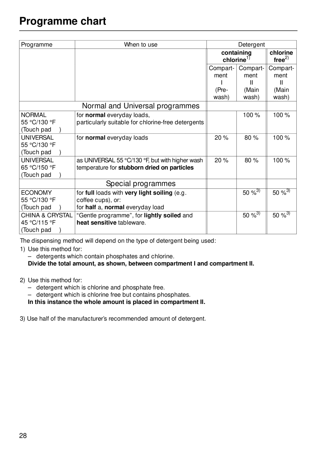 Miele G 879 SCVI installation instructions Programme chart, Normal and Universal programmes 