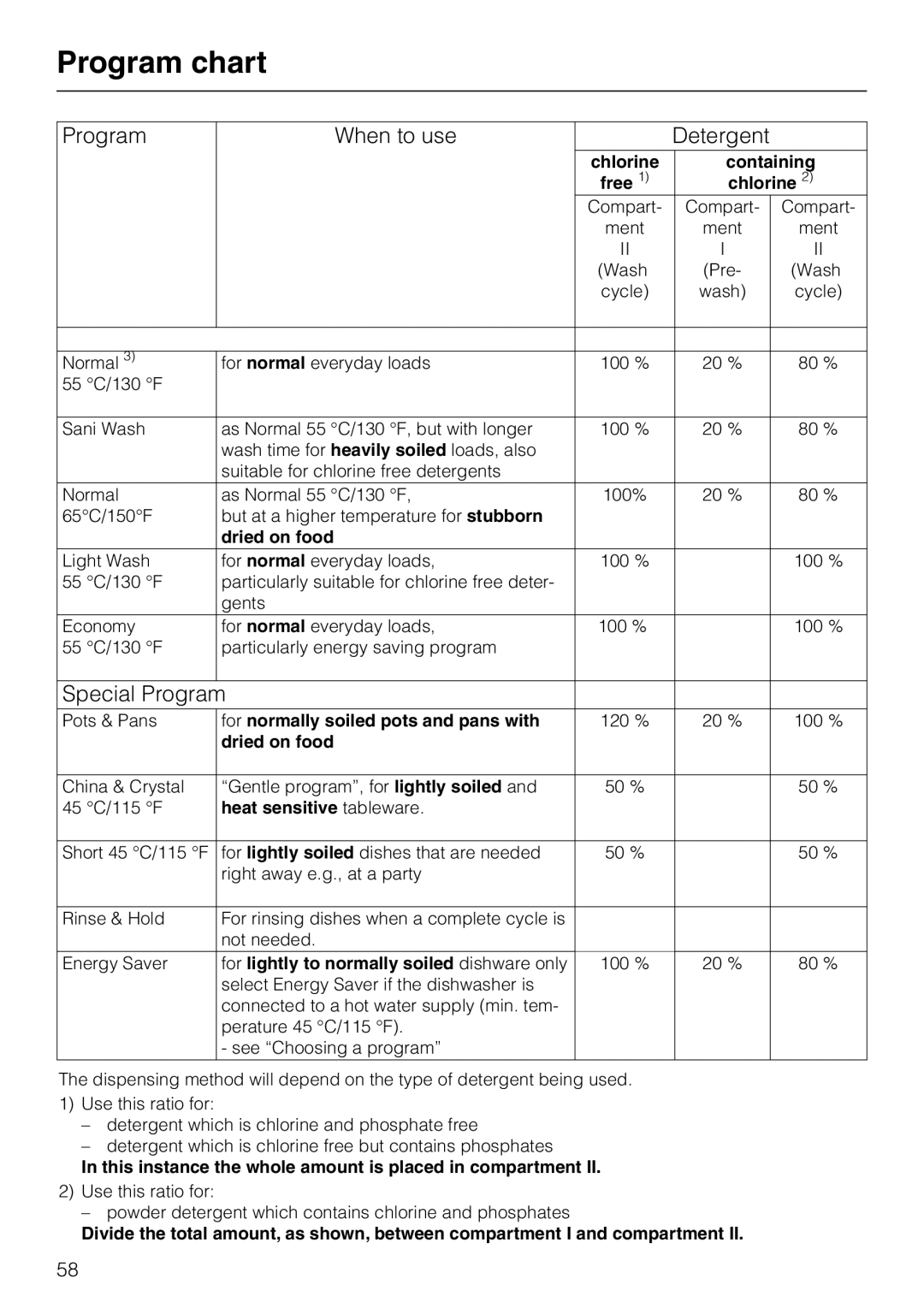 Miele G 886 manual Program chart, Program When to use Detergent 