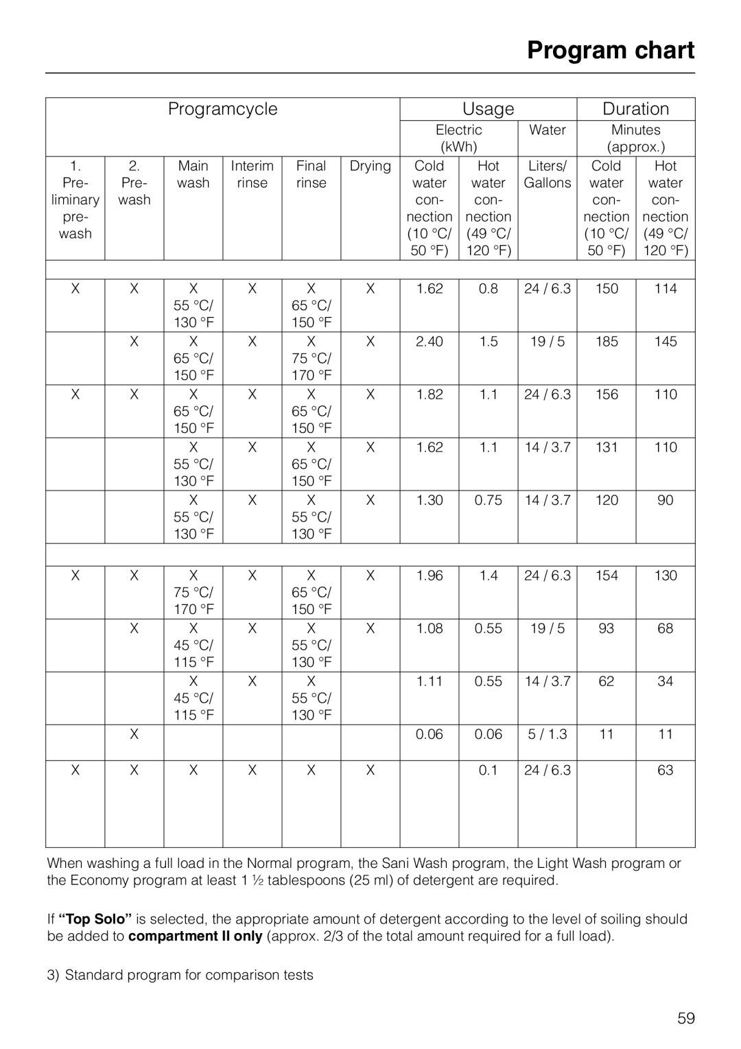 Miele G 886 manual Programcycle Usage Duration 