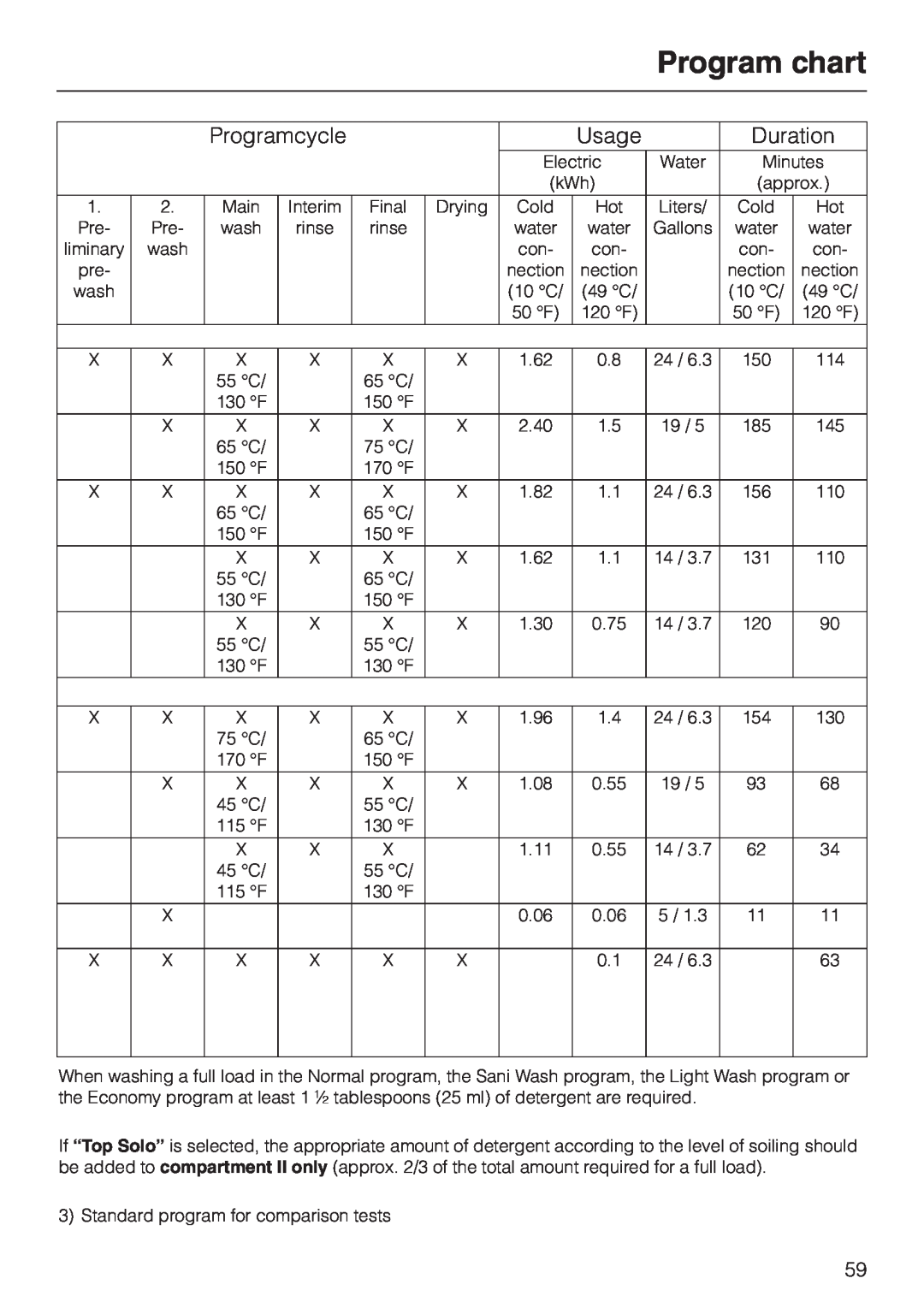 Miele G 886 manual Program chart, Programcycle, Usage, Duration 
