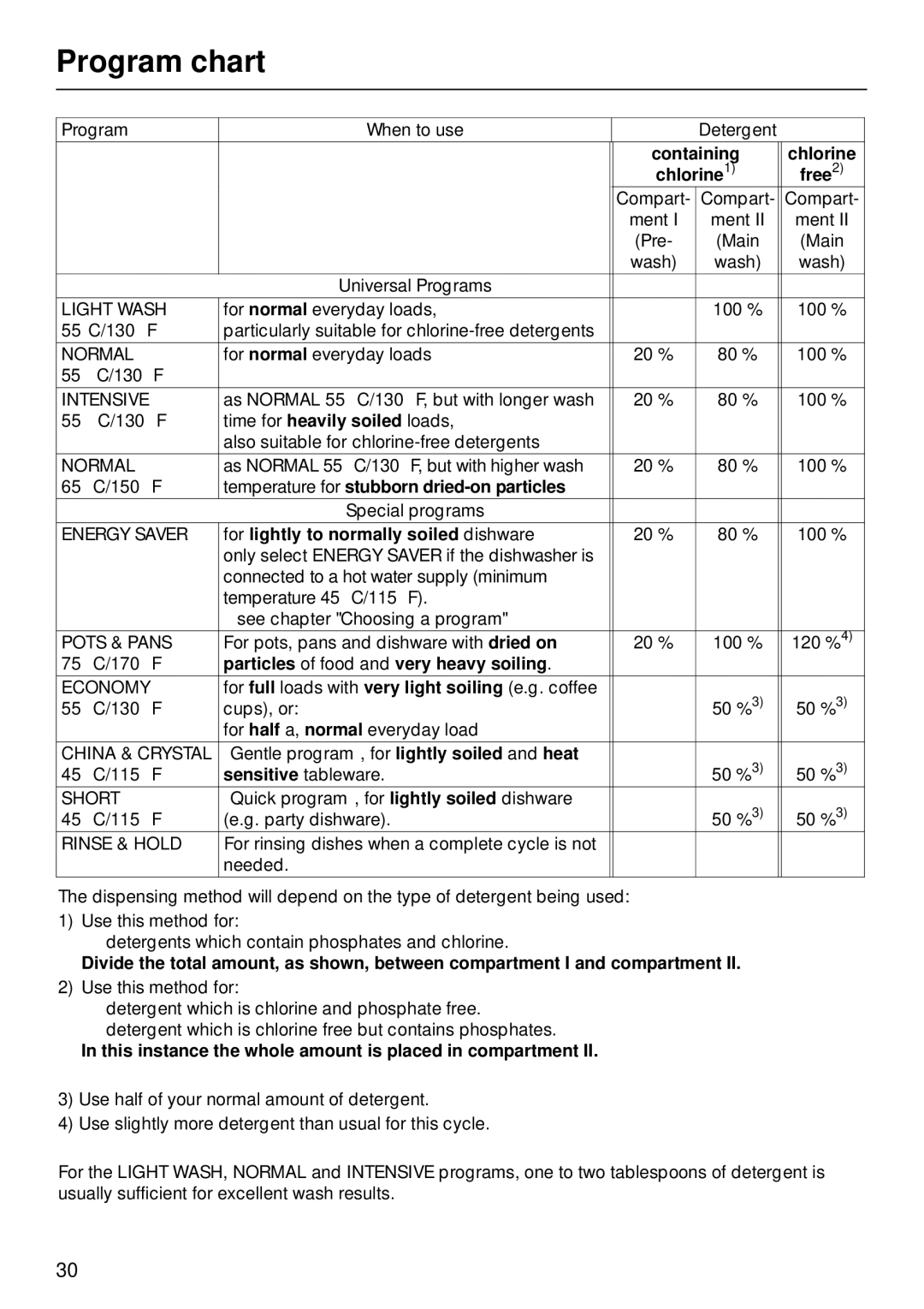 Miele G 890 manual Program chart, Light Wash 