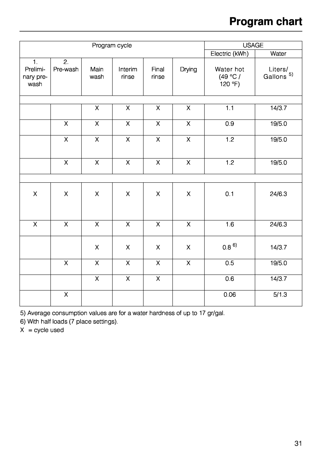 Miele G 890 manual Program chart, Program cycle 