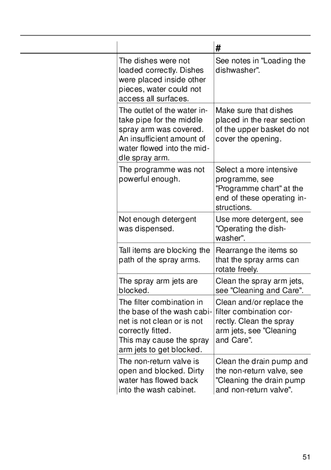 Miele G 6XX, G 8XX operating instructions Dishes are not clean 