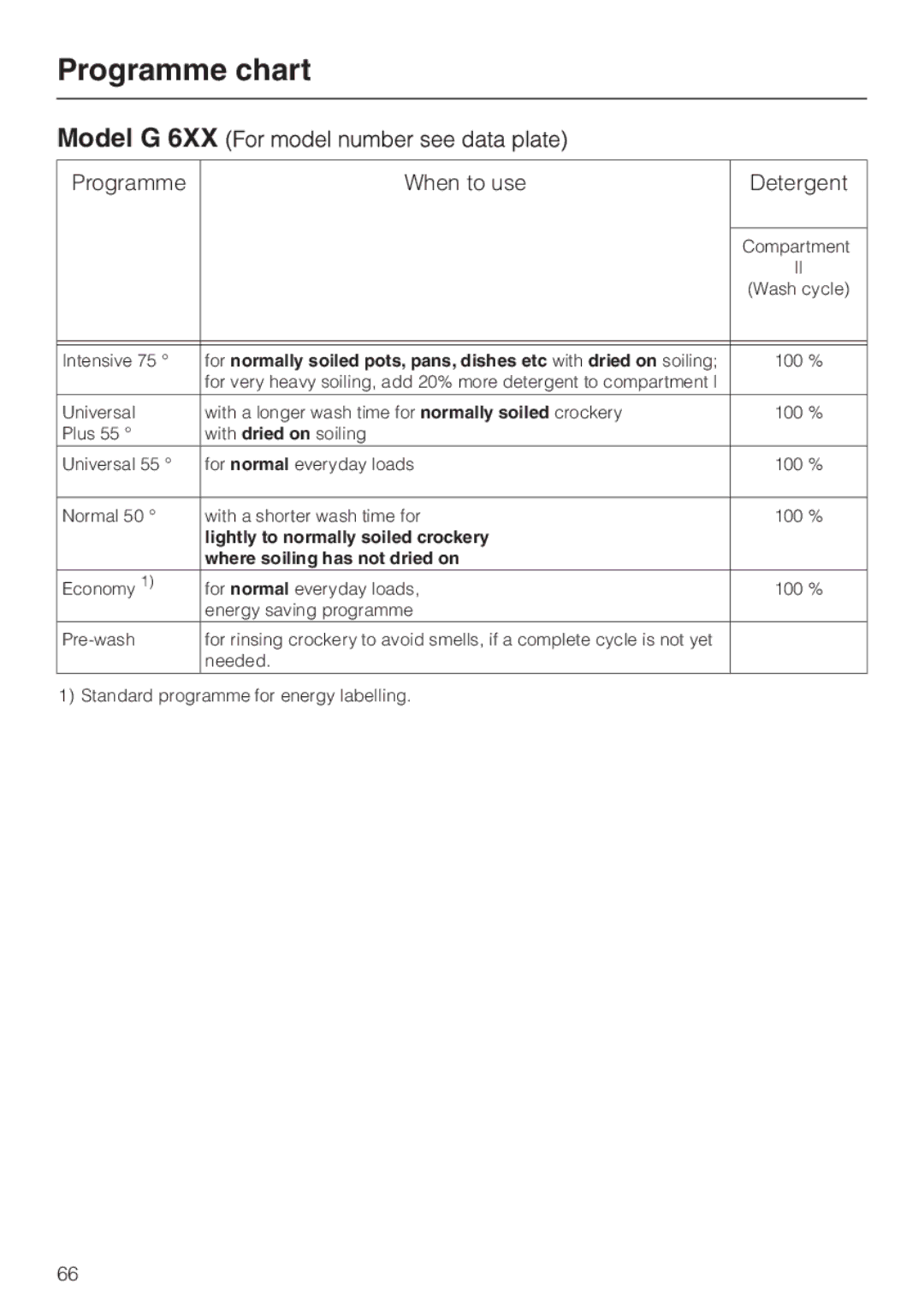 Miele G 8XX, G 6XX operating instructions Programme chart, Model G 