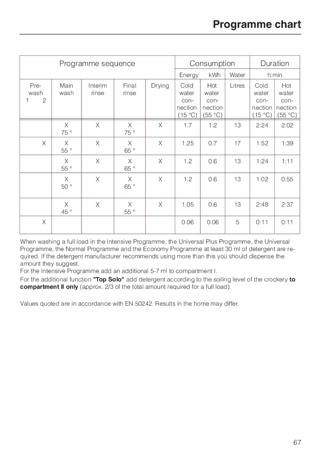 Miele G 6XX, G 8XX operating instructions Programme sequence Consumption Duration 