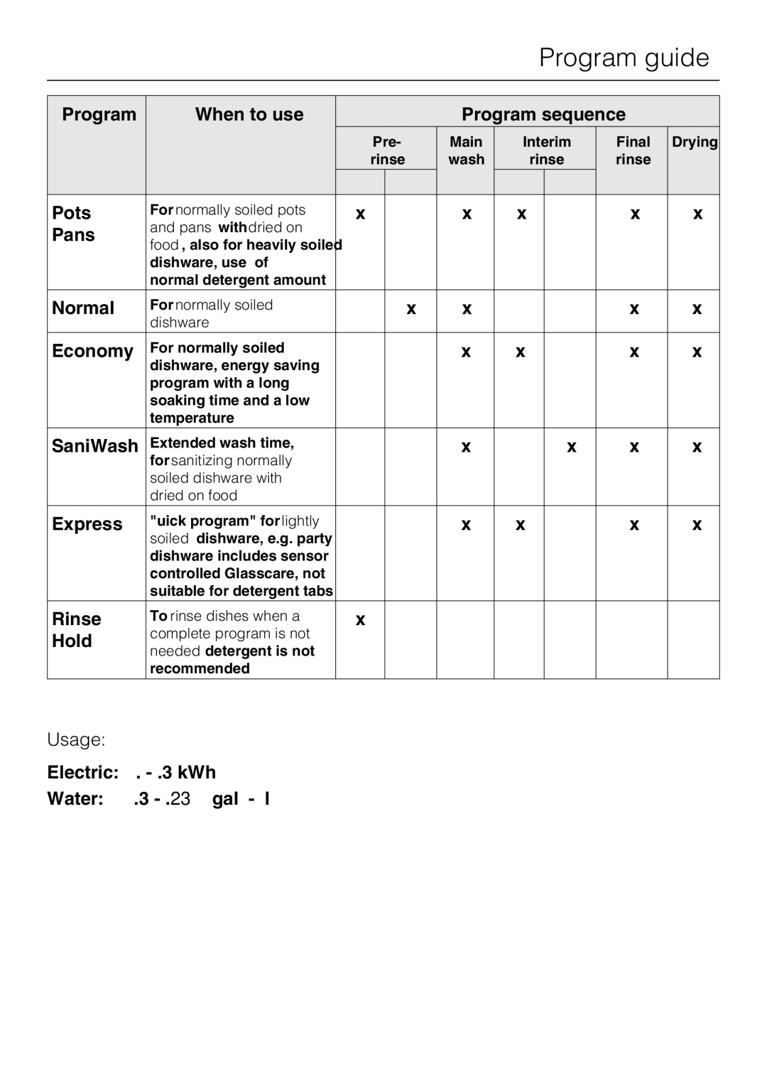 Miele G2142 operating instructions Program guide, Usage 