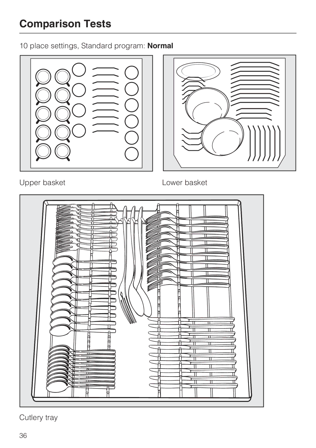 Miele G2182, G 1182 manual Comparison Tests 