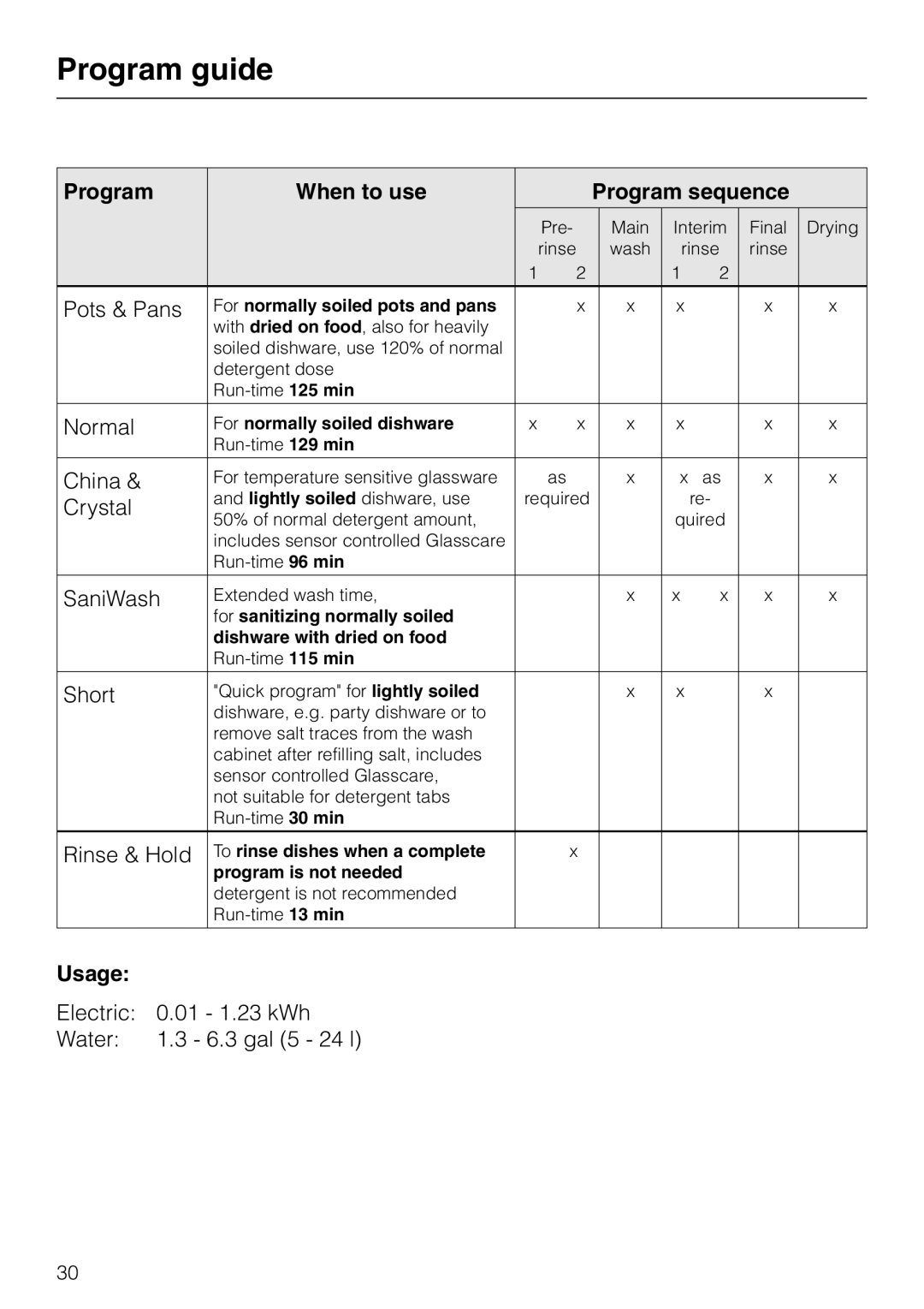 Miele G2470, G1470 operating instructions Program guide, Program When to use Program sequence, Usage 