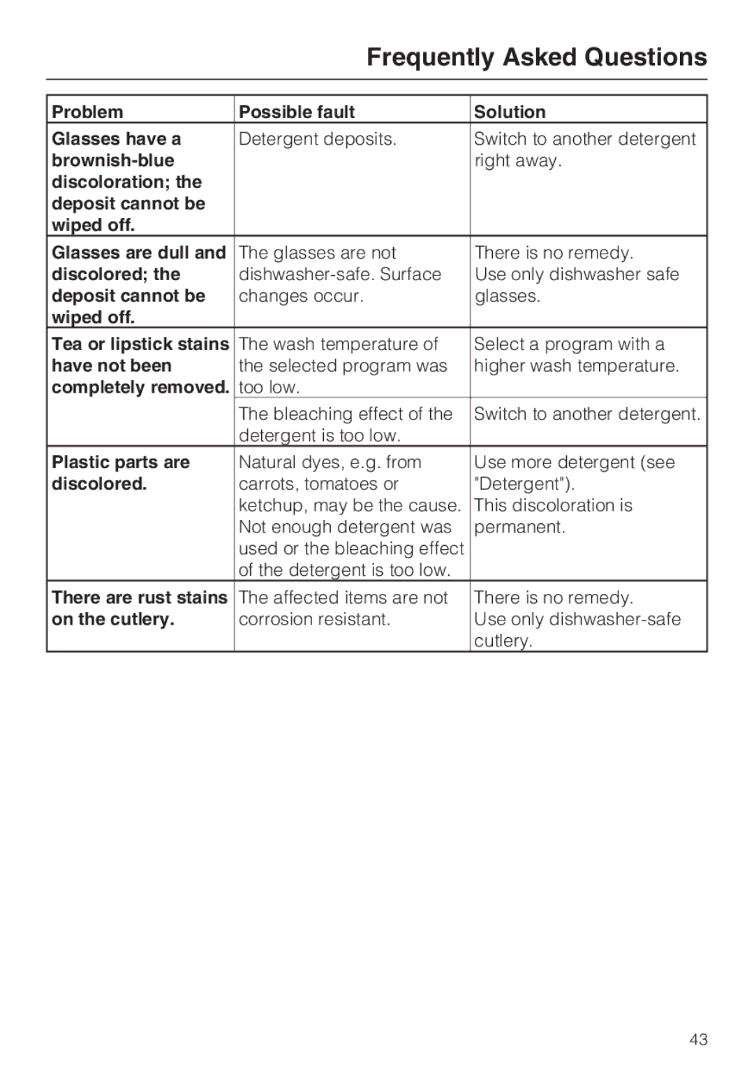 Miele G4281 Problem Possible fault Solution Glasses have a, Brownish-blue, Discolored, Wiped off Tea or lipstick stains 