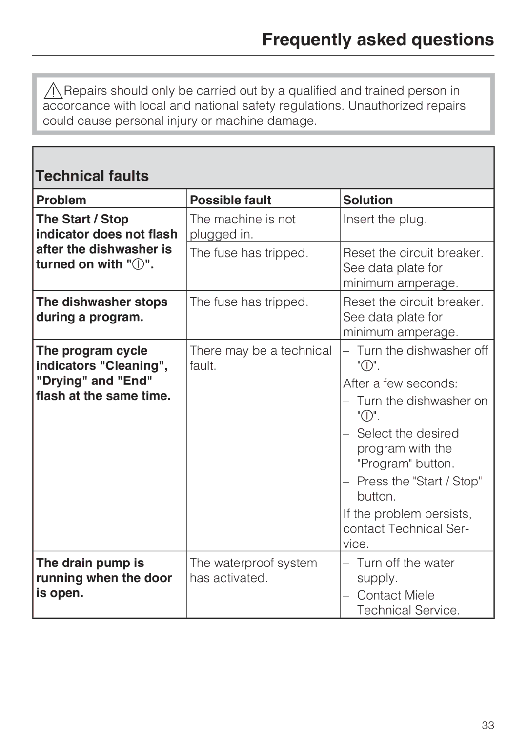 Miele G4510 manual Frequently asked questions, Technical faults 