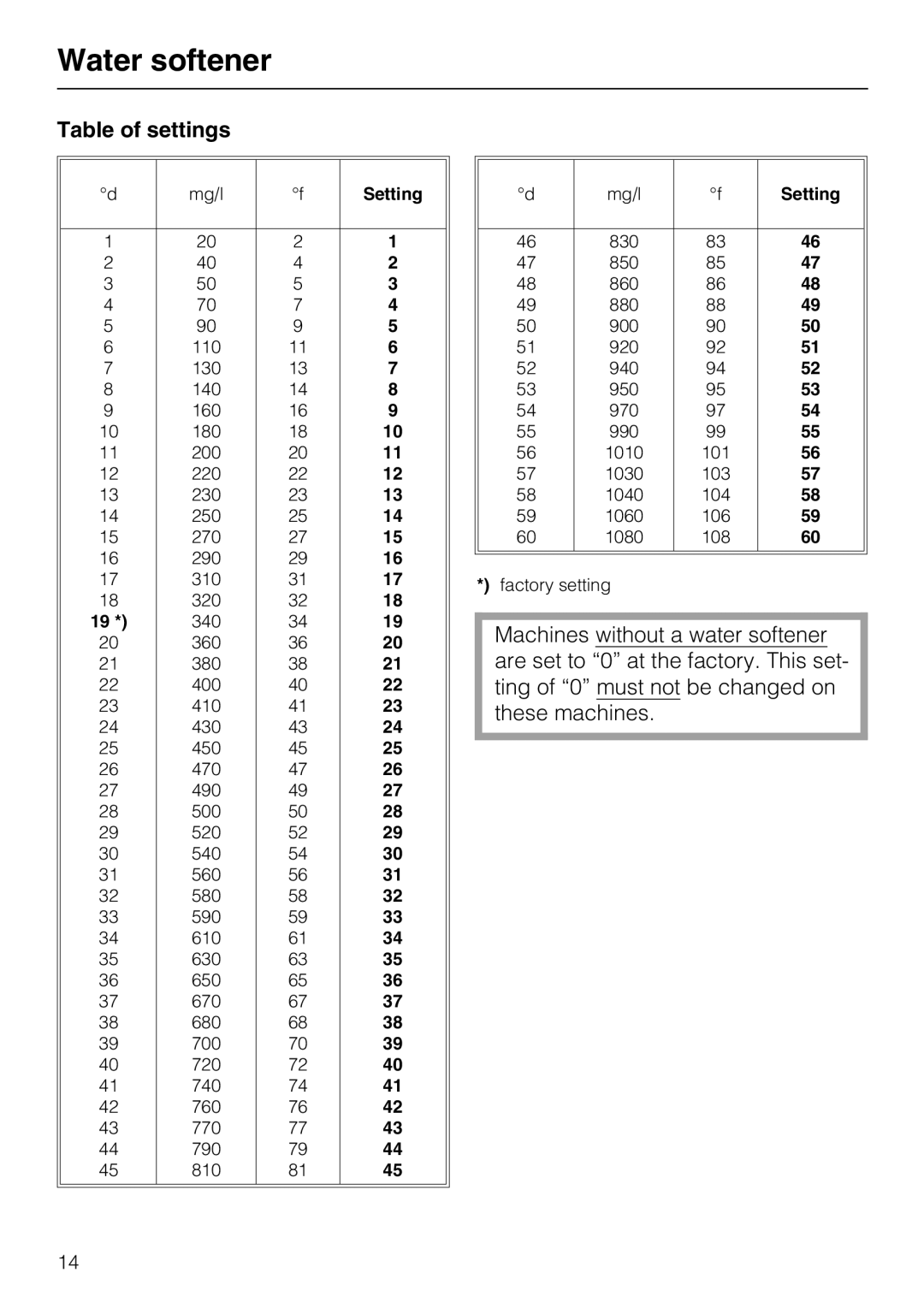 Miele G7859 manual Table of settings, Setting 