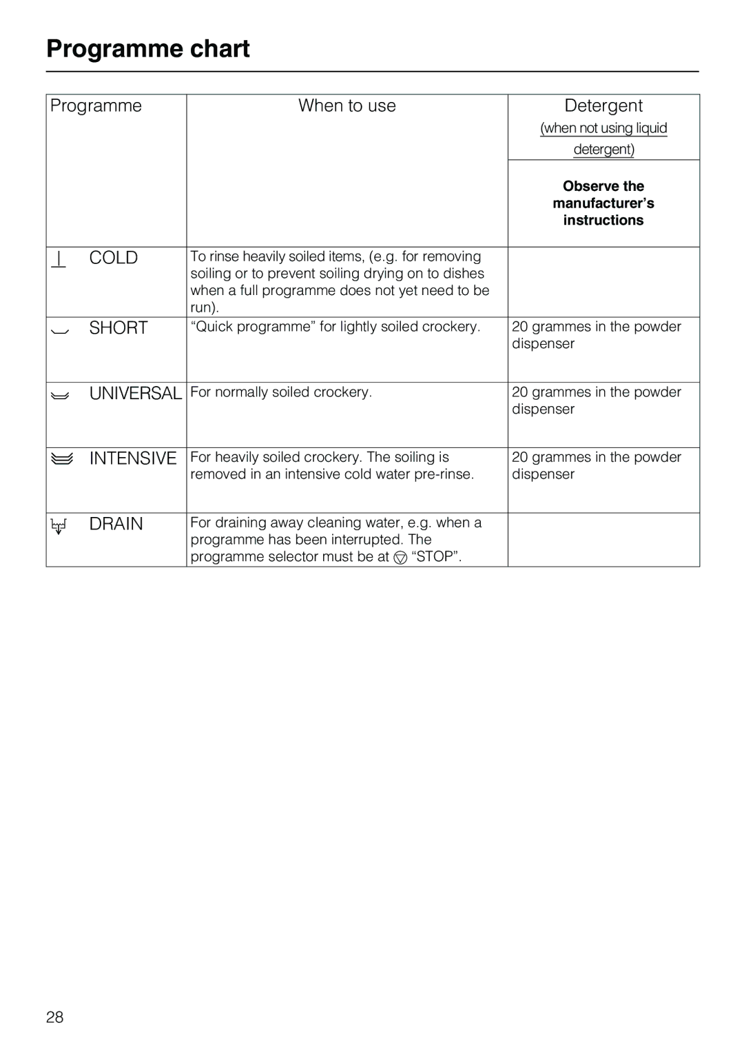 Miele G7859 manual Programme chart, Cold 