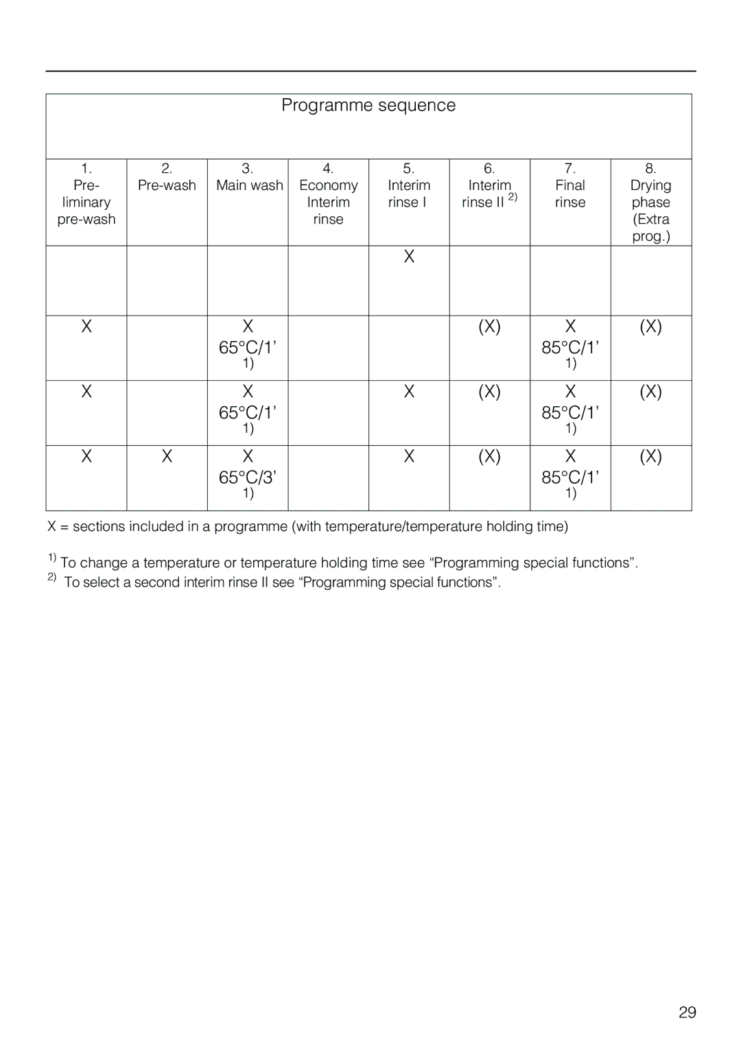 Miele G7859 manual Programme sequence 