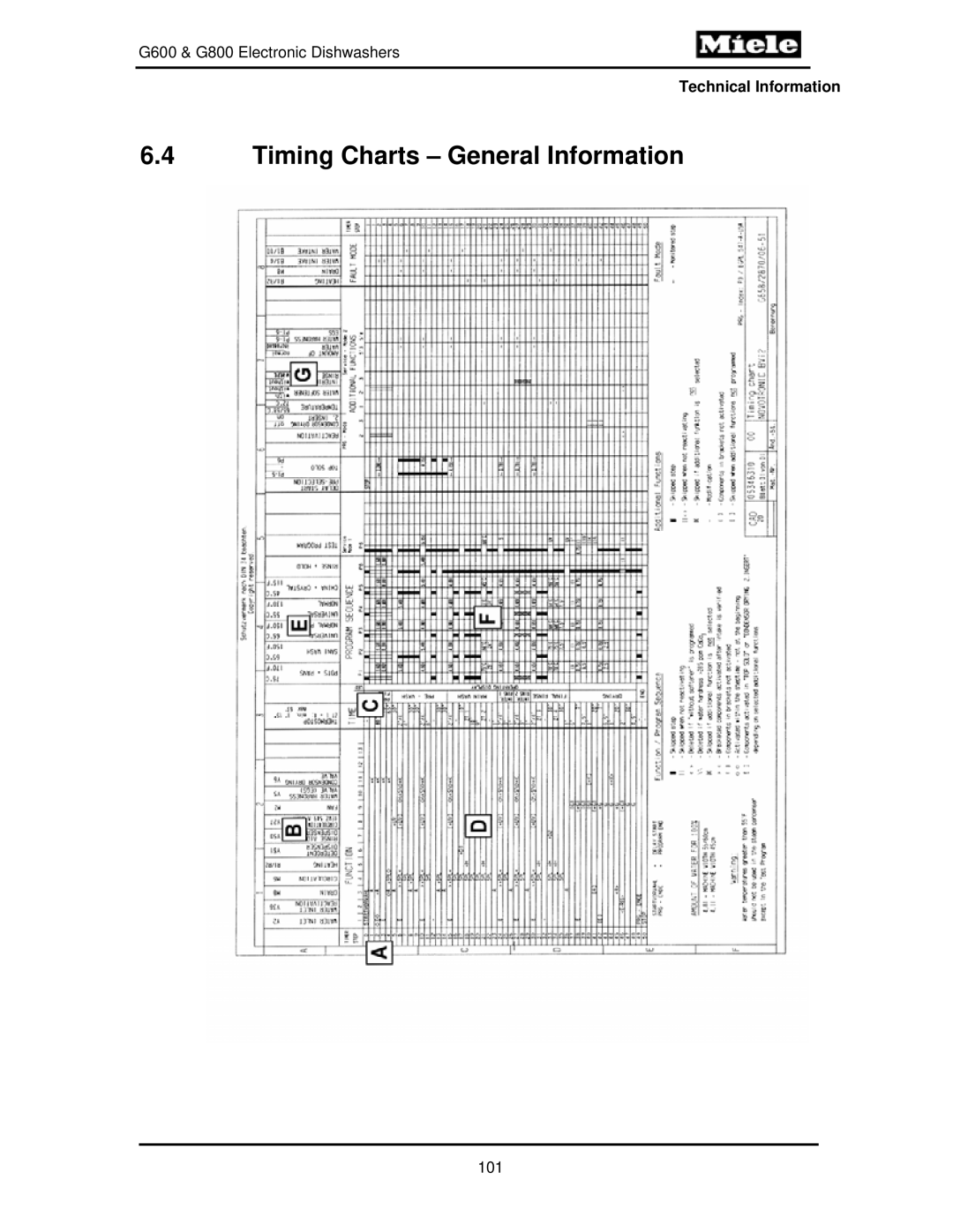 Miele G600, G800 manual Timing Charts General Information 