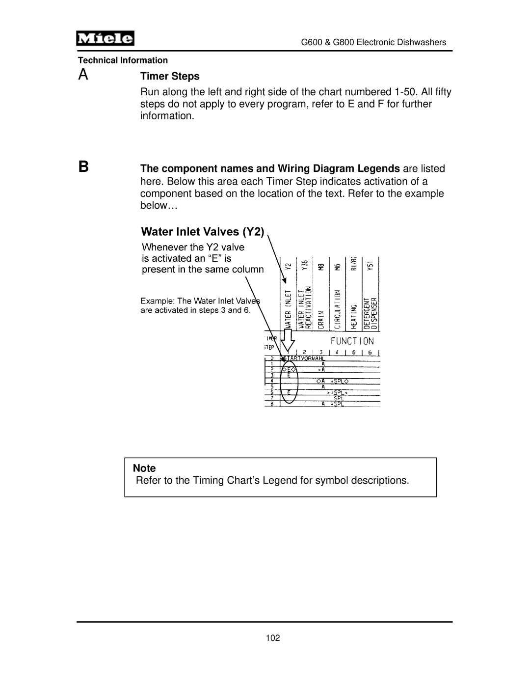 Miele G800, G600 manual Timer Steps, Component names and Wiring Diagram Legends are listed 