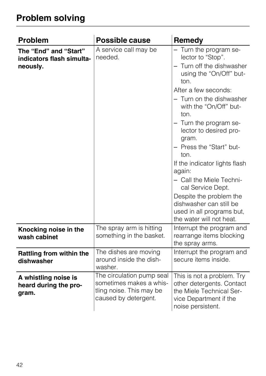 Miele G848 Problem solving, The “End” and “Start”, indicators flash simulta, neously, Knocking noise in the, wash cabinet 
