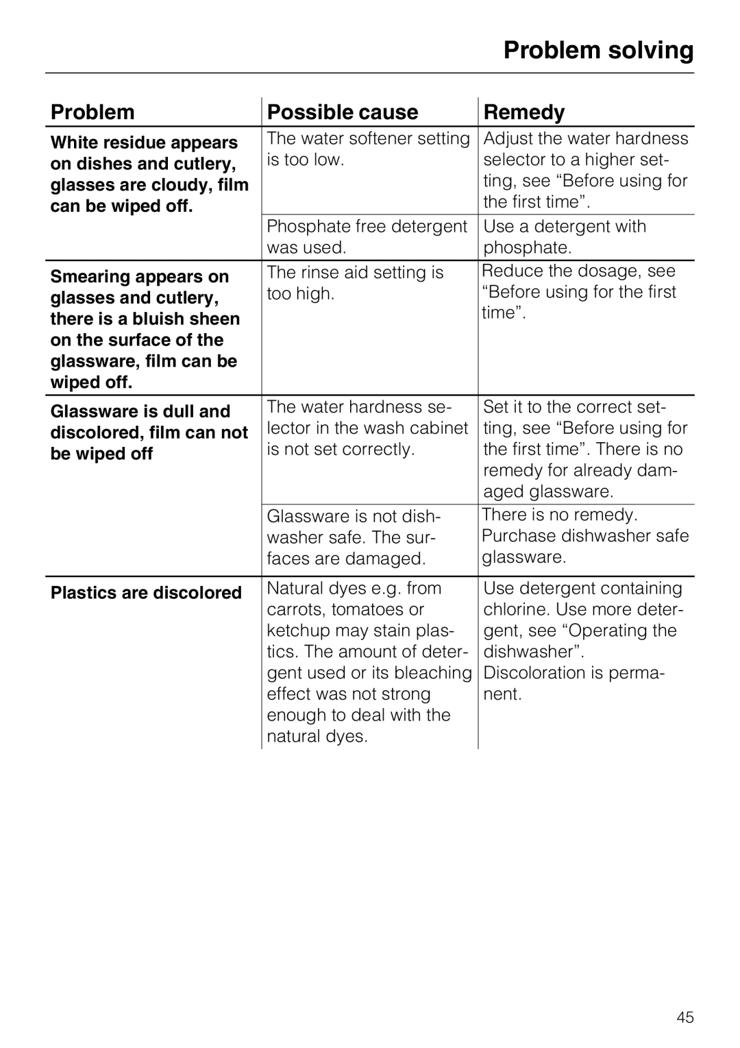 Miele G848 manual Problem solving, White residue appears, on dishes and cutlery, glasses are cloudy, film, can be wiped off 