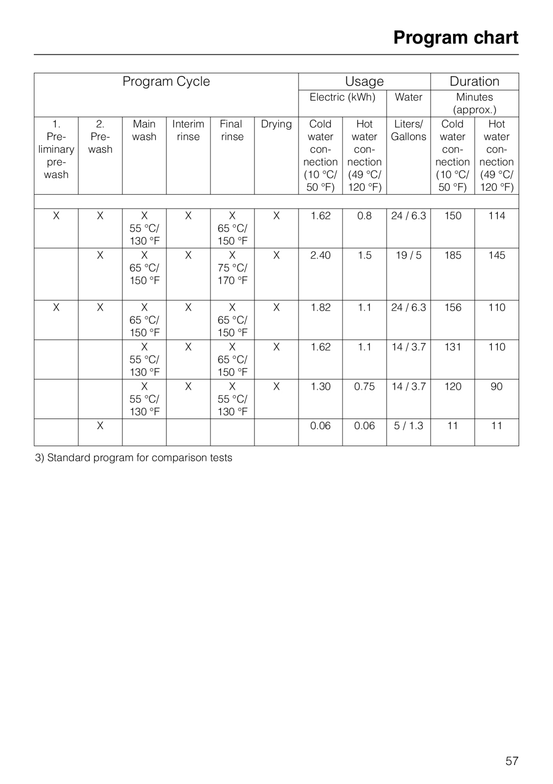 Miele G848 manual Program chart, Program Cycle, Usage, Duration 