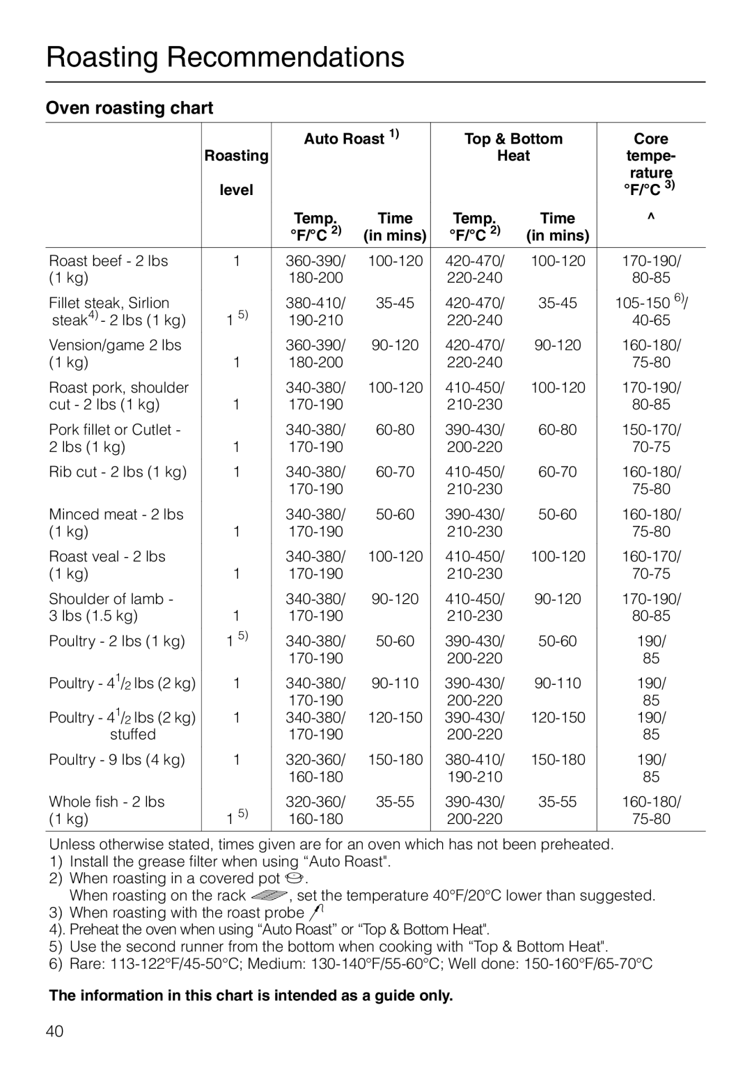 Miele H 267 B, H 277 B manual Oven roasting chart, Auto Roast Top & Bottom Core Roasting Heat 