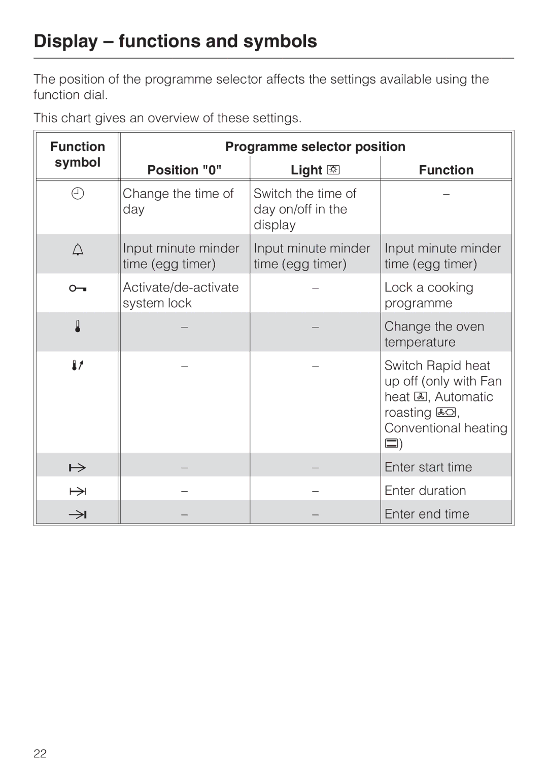 Miele H 344-2 B, H334B manual Display functions and symbols, Function Programme selector position Symbol Position Light H 