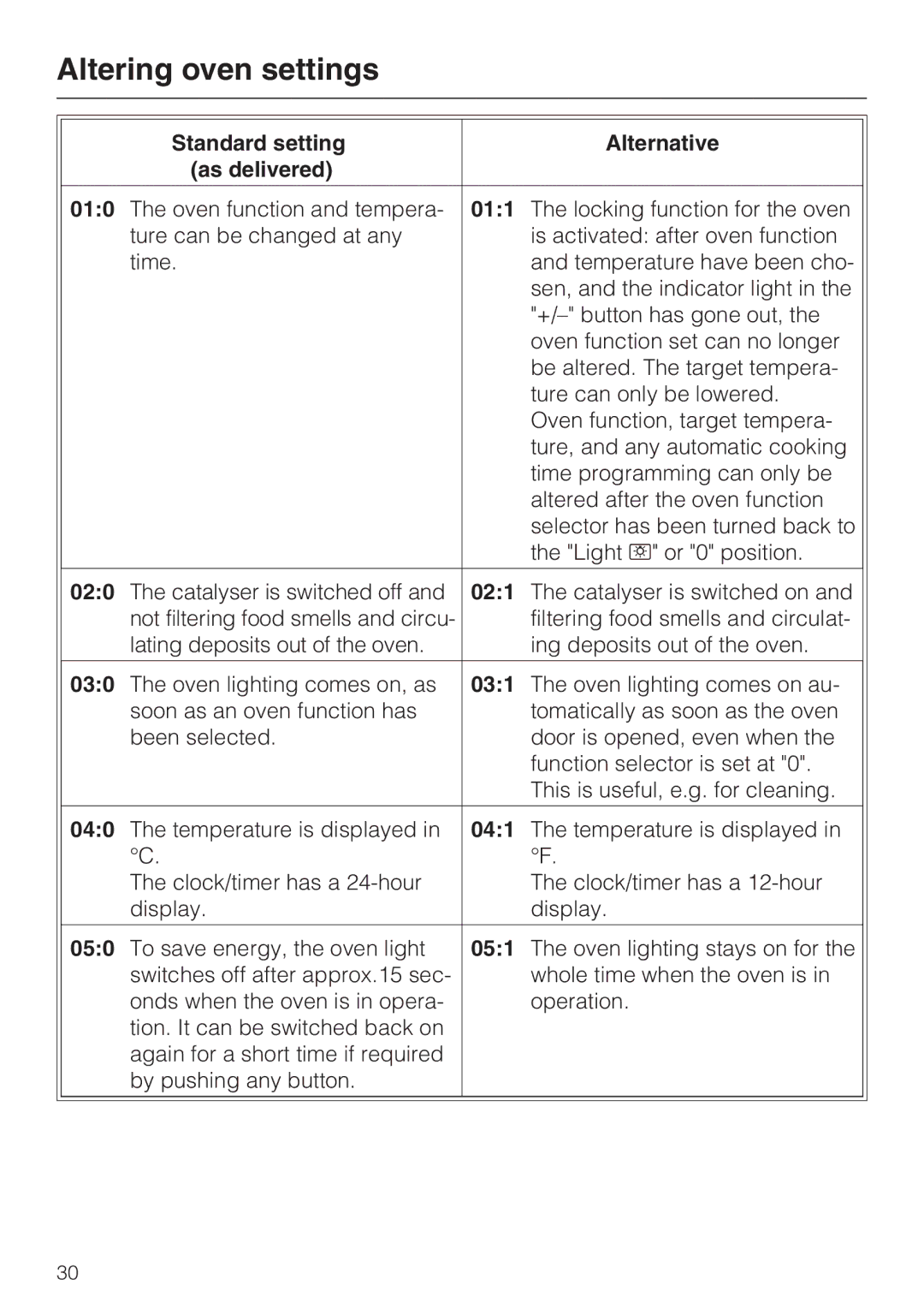 Miele H 387-1 B KAT manual Standard setting Alternative As delivered 