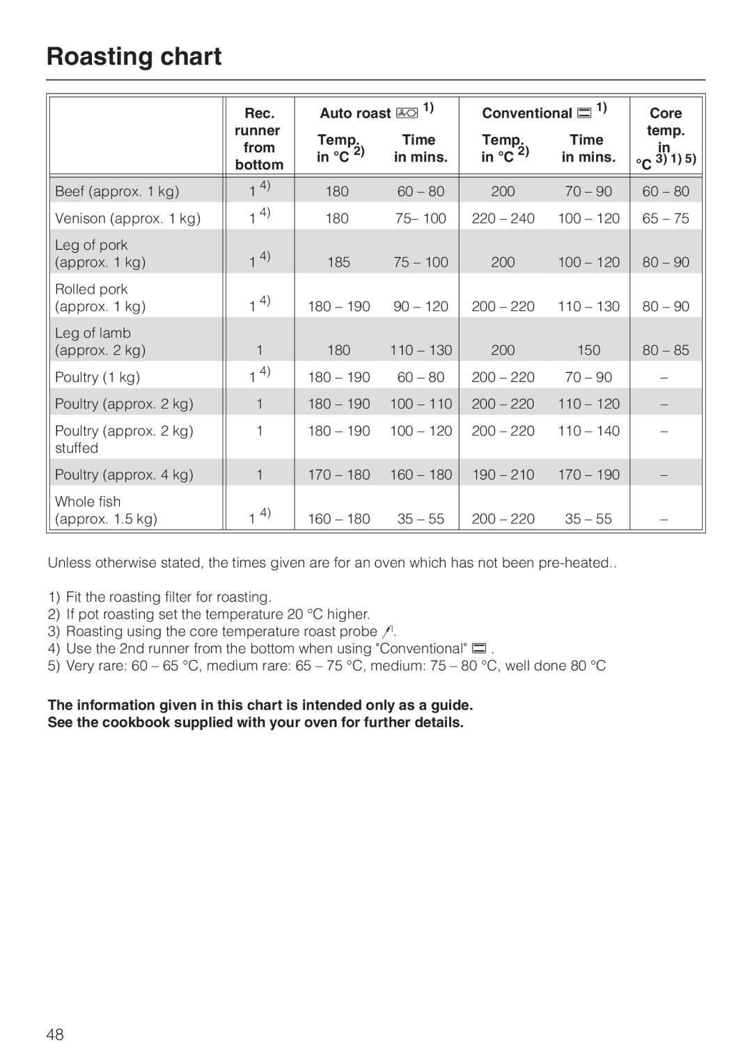 Miele H 387-1 B KAT manual Roasting chart 