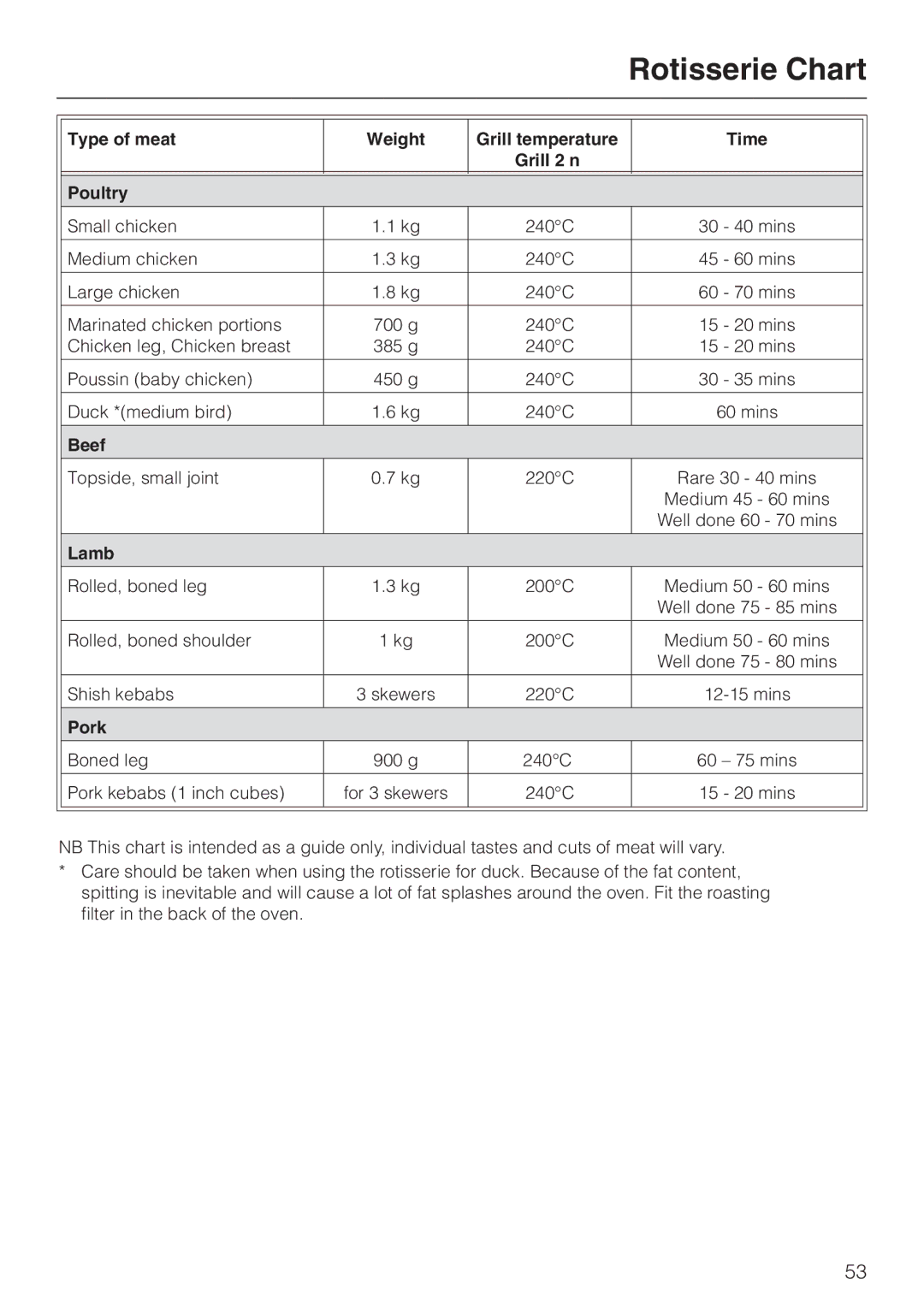 Miele H 387-1 B KAT manual Rotisserie Chart 