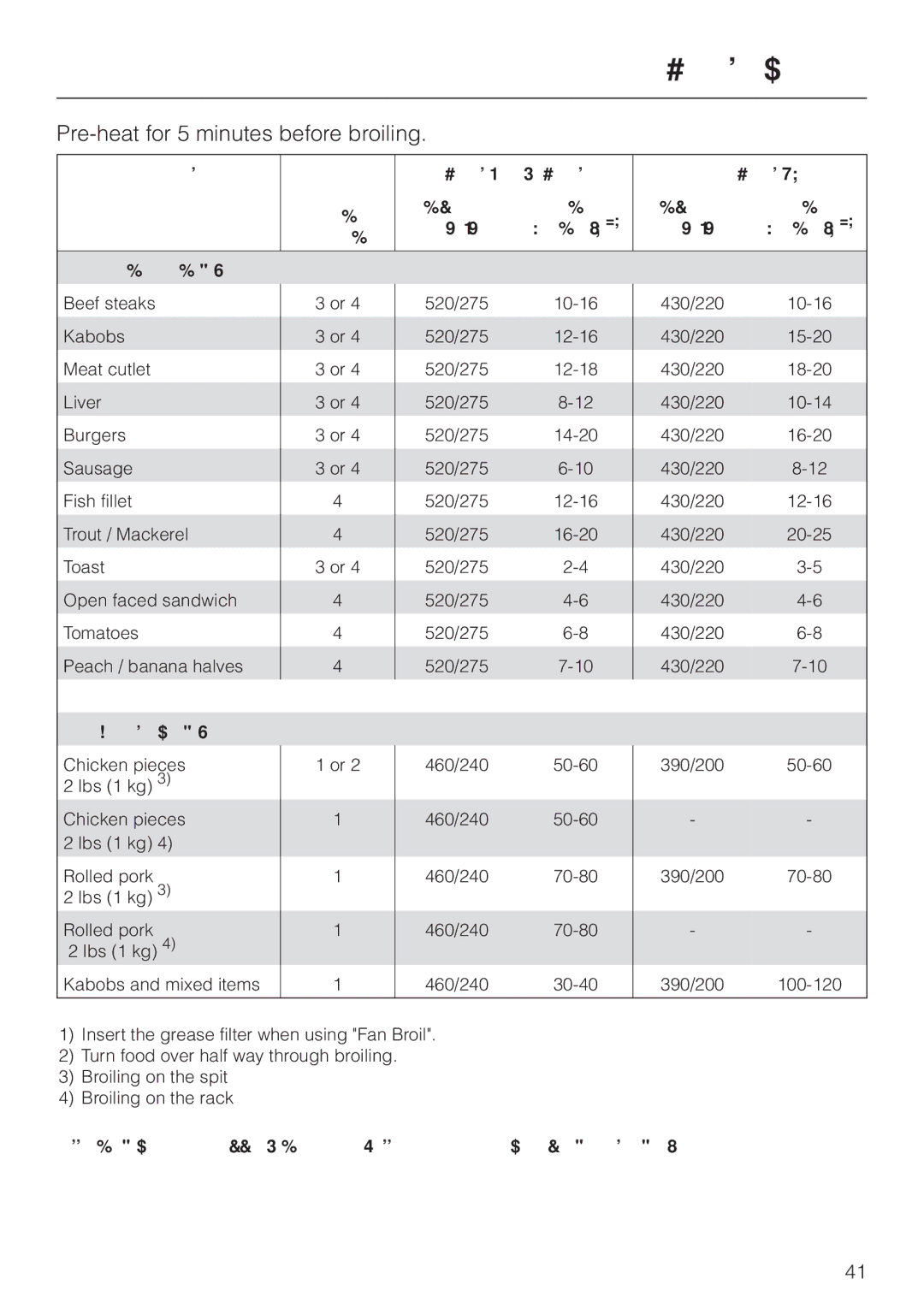 Miele H 387-1 BP KAT, H 387-2 BP KAT manual Broiling chart, Pre-heat for 5 minutes before broiling 