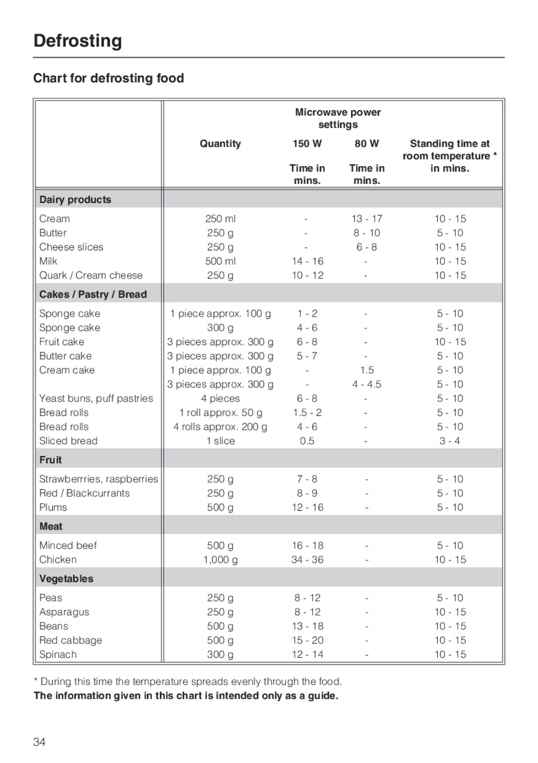 Miele H 4010 BM, H 4020 BM manual Chart for defrosting food, Cakes / Pastry / Bread 