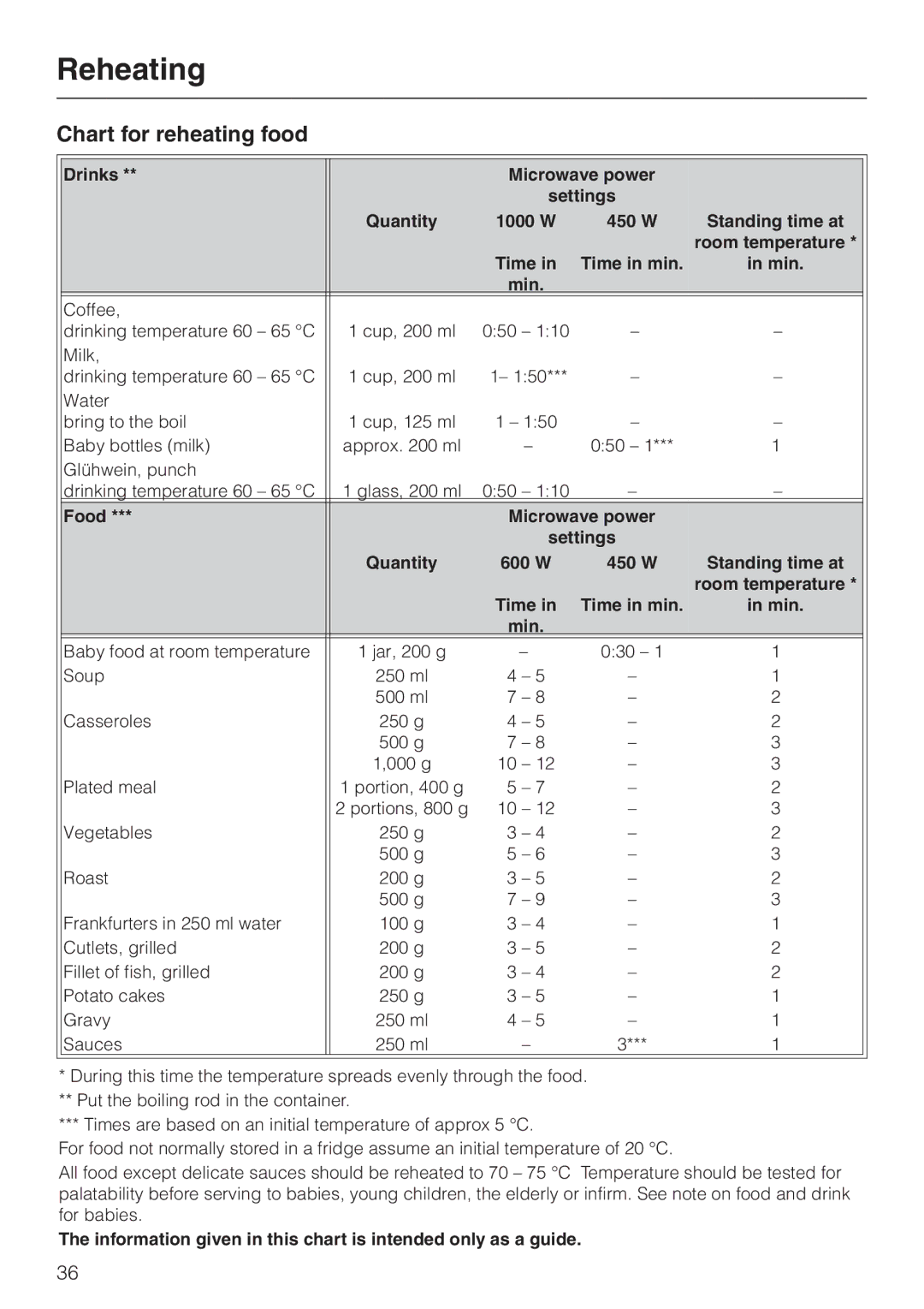 Miele H 4010 BM, H 4020 BM manual Chart for reheating food, Quantity 1000 W 450 Standing time at 