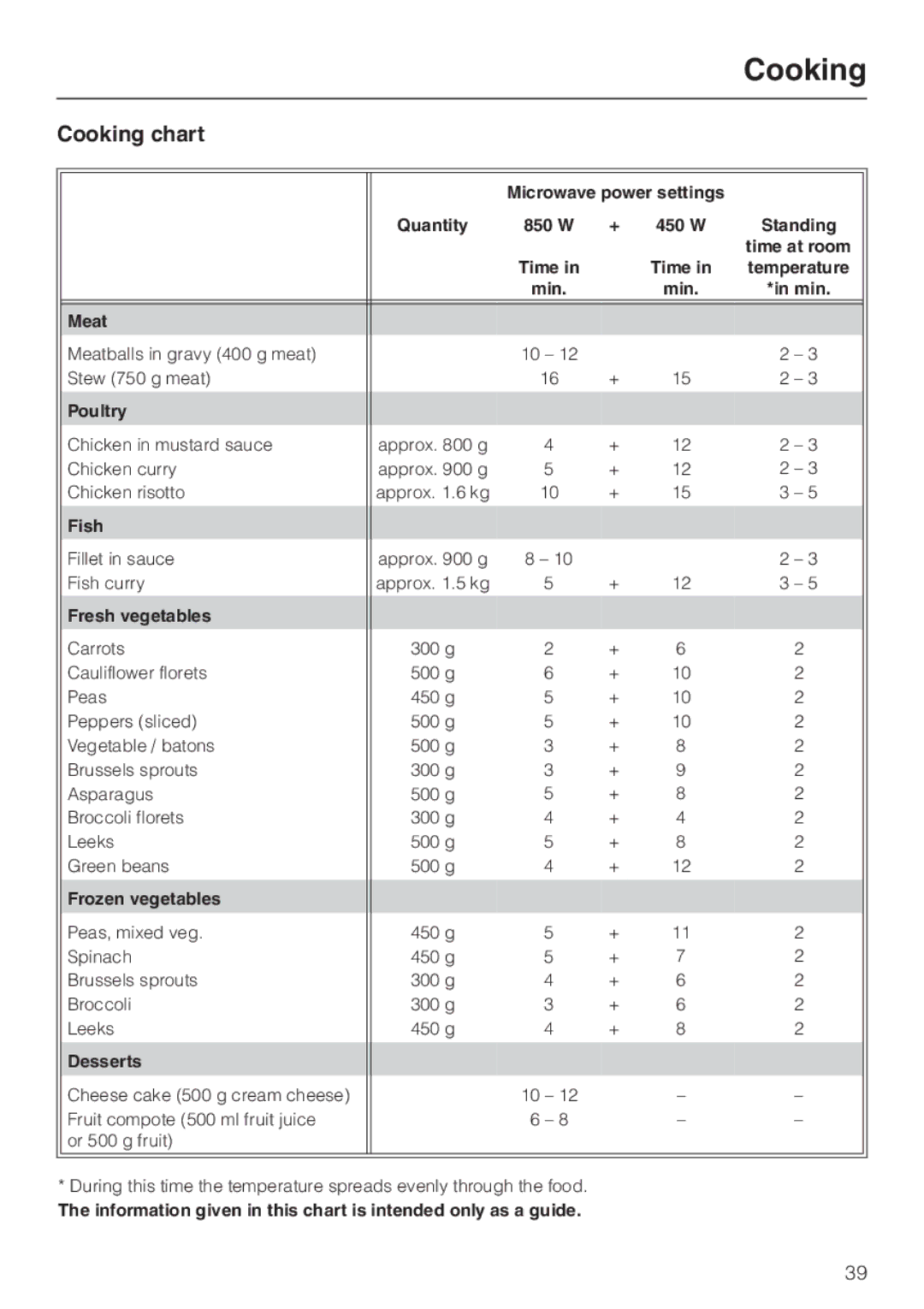 Miele H 4020 BM, H 4010 BM manual Cooking chart 