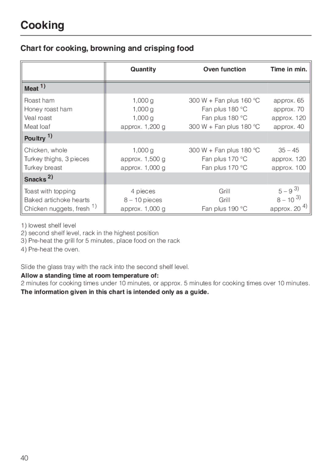 Miele H 4010 BM, H 4020 BM manual Chart for cooking, browning and crisping food, Quantity Oven function Time in min Meat 