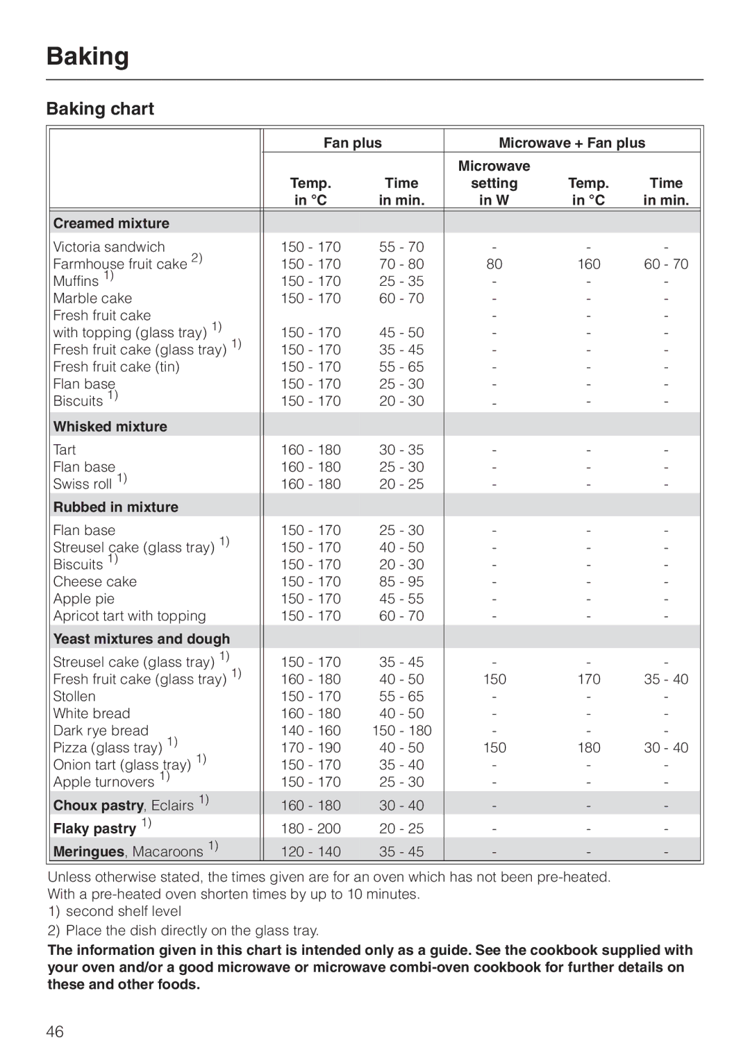 Miele H 4010 BM, H 4020 BM manual Baking chart, Creamed mixture 