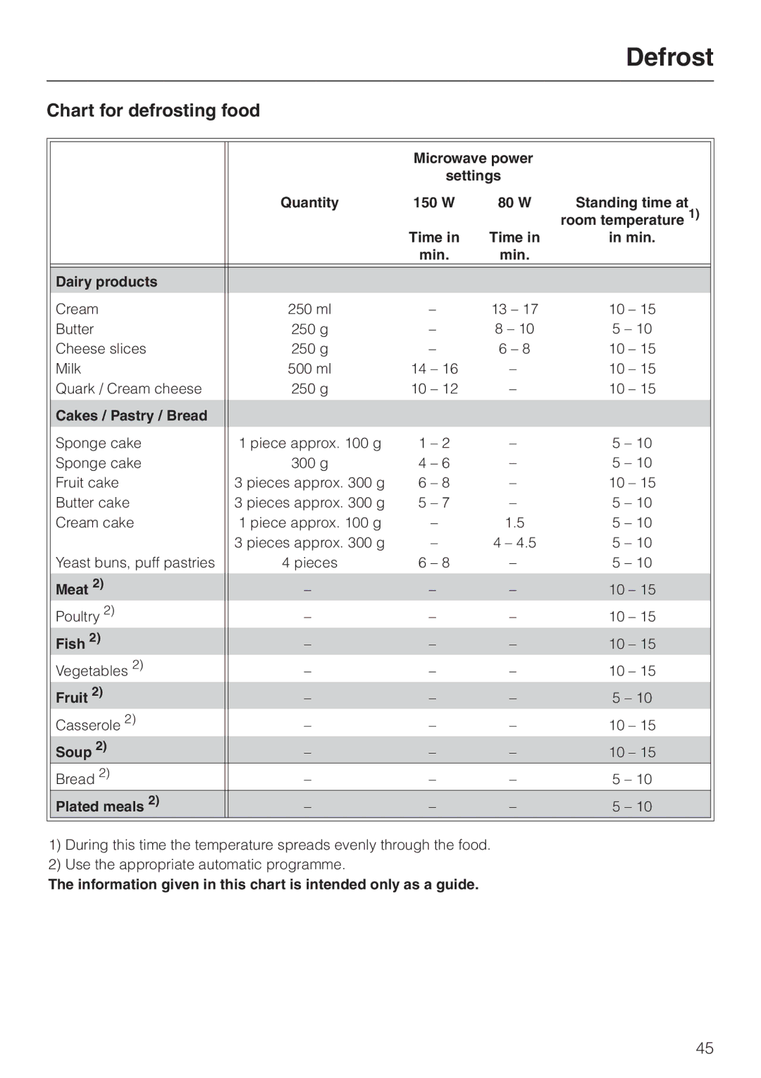 Miele H 4050 BM, H 4060 BM manual Defrost, Chart for defrosting food 