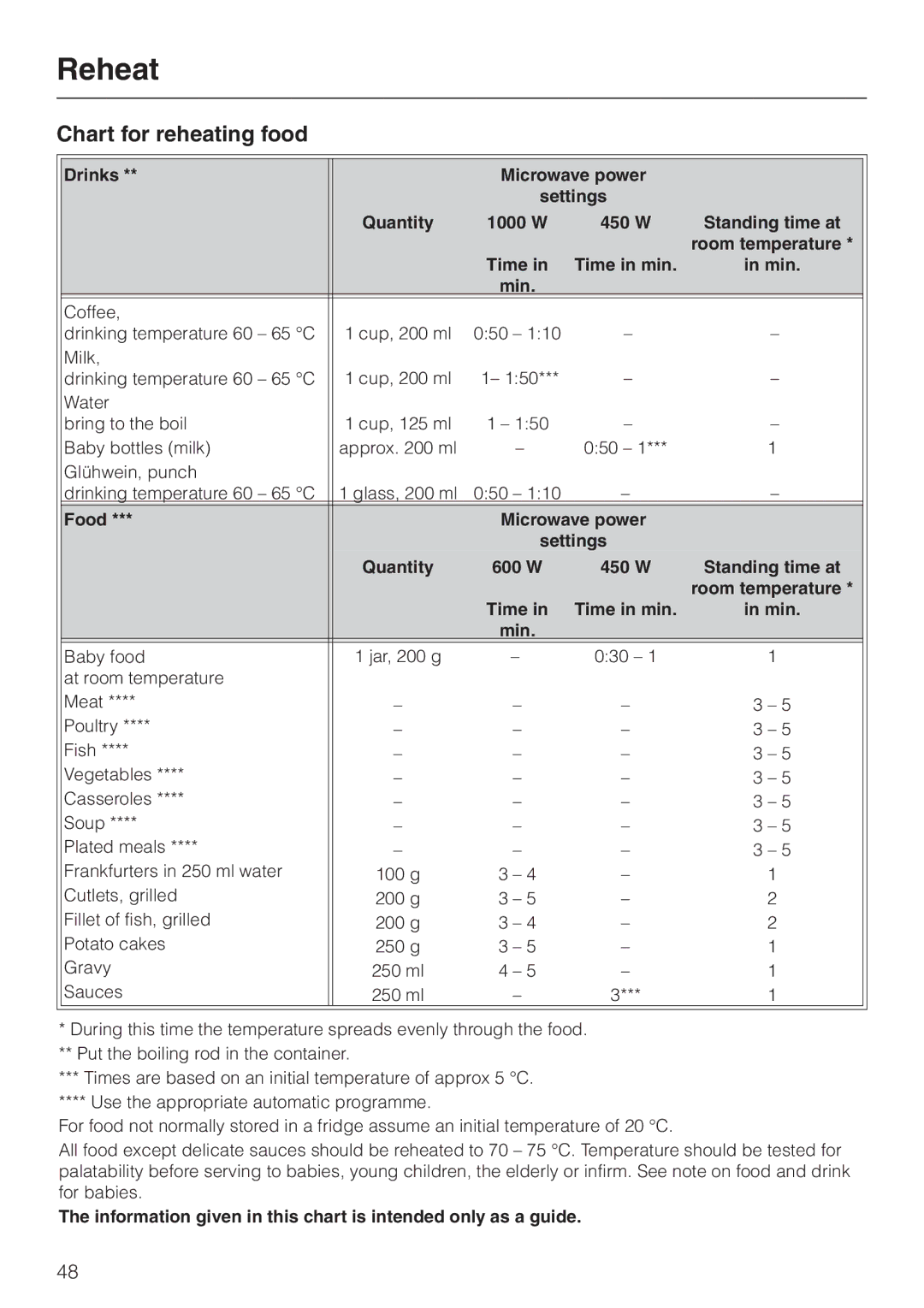 Miele H 4060 BM, H 4050 BM manual Chart for reheating food, 1000 W 450 