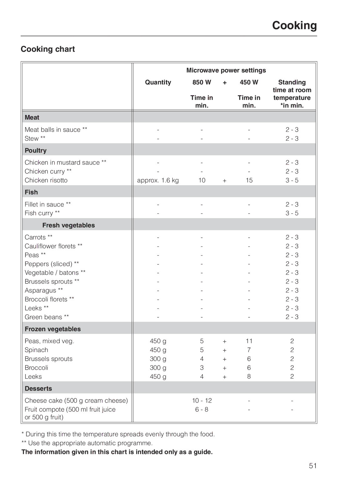 Miele H 4050 BM, H 4060 BM manual Cooking chart 