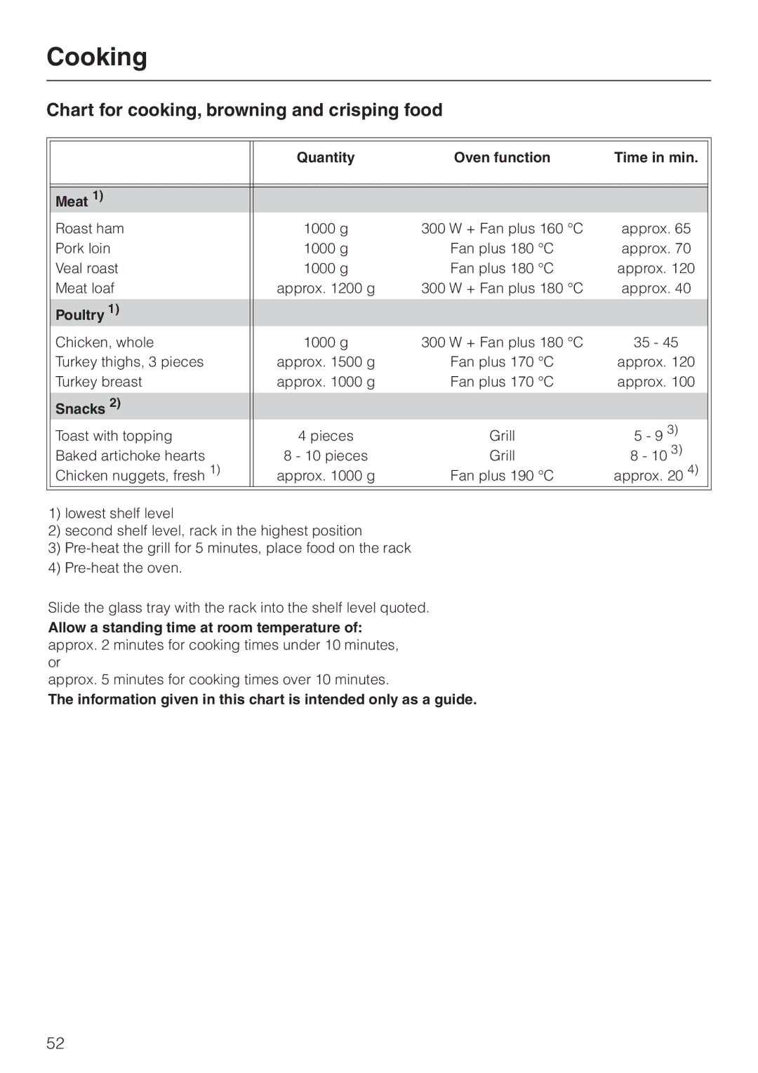 Miele H 4060 BM, H 4050 BM manual Chart for cooking, browning and crisping food, Quantity Oven function Time in min Meat 