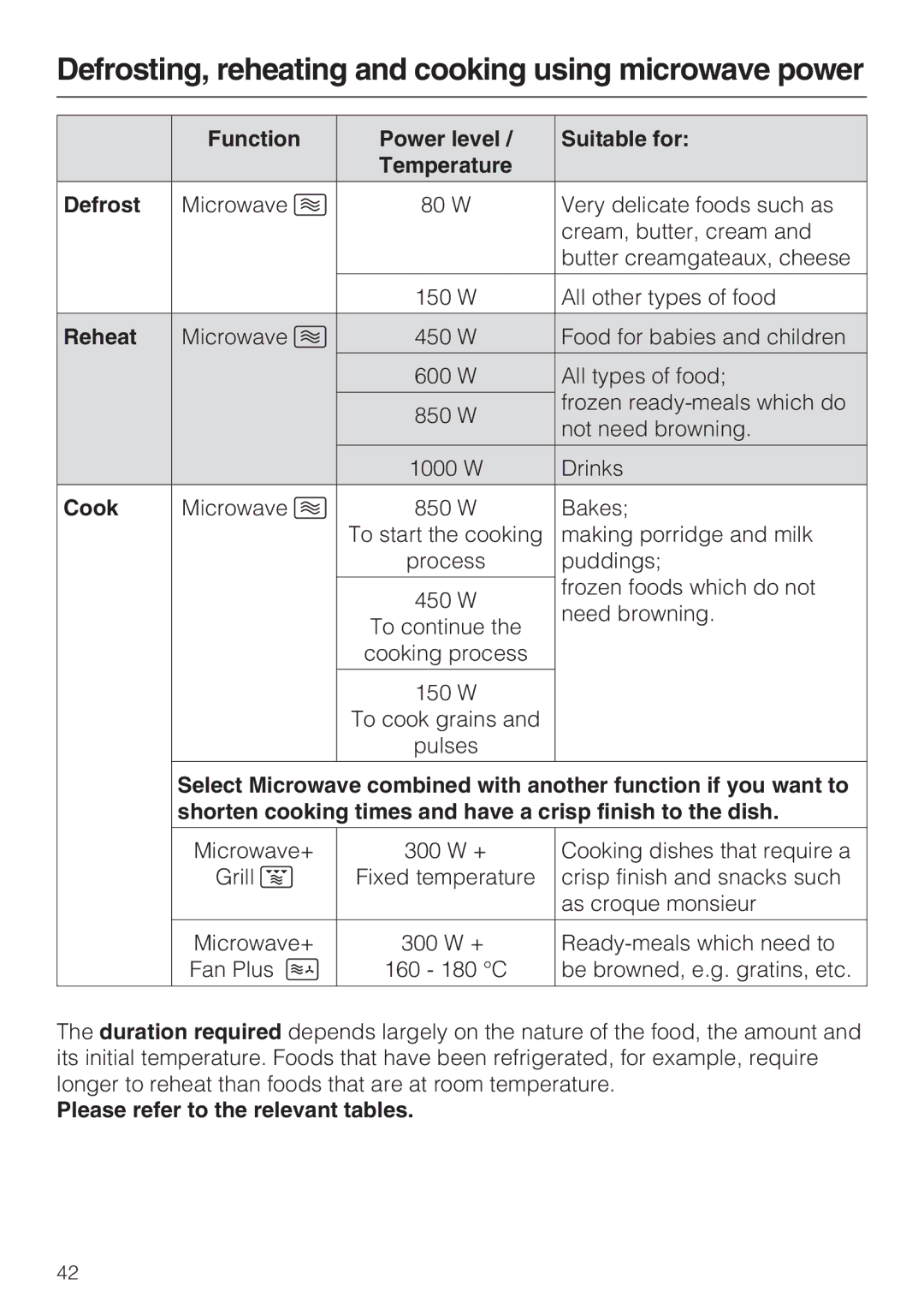 Miele H 5040 BM, H 5030 BM Function Power level Suitable for, Reheat, Cook, Please refer to the relevant tables 