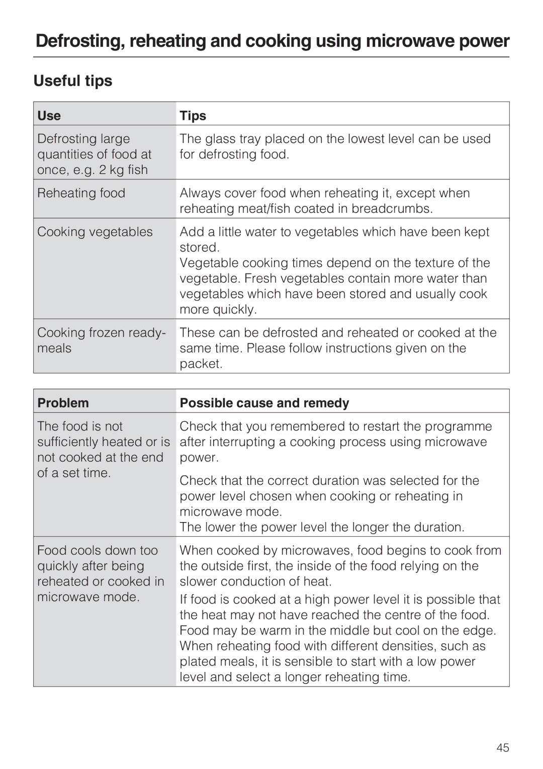 Miele H 5030 BM, H 5040 BM installation instructions Useful tips, Use Tips, Problem Possible cause and remedy 