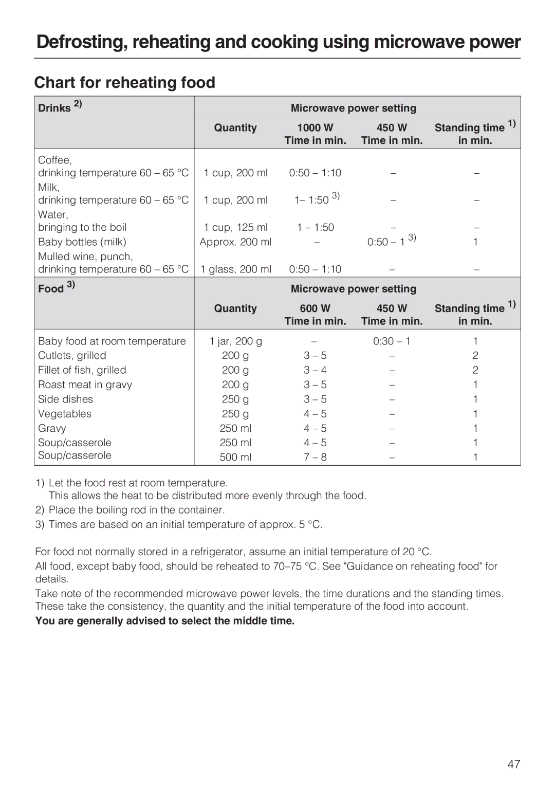 Miele H 5030 BM, H 5040 BM installation instructions Chart for reheating food, 1000 W 450 W 