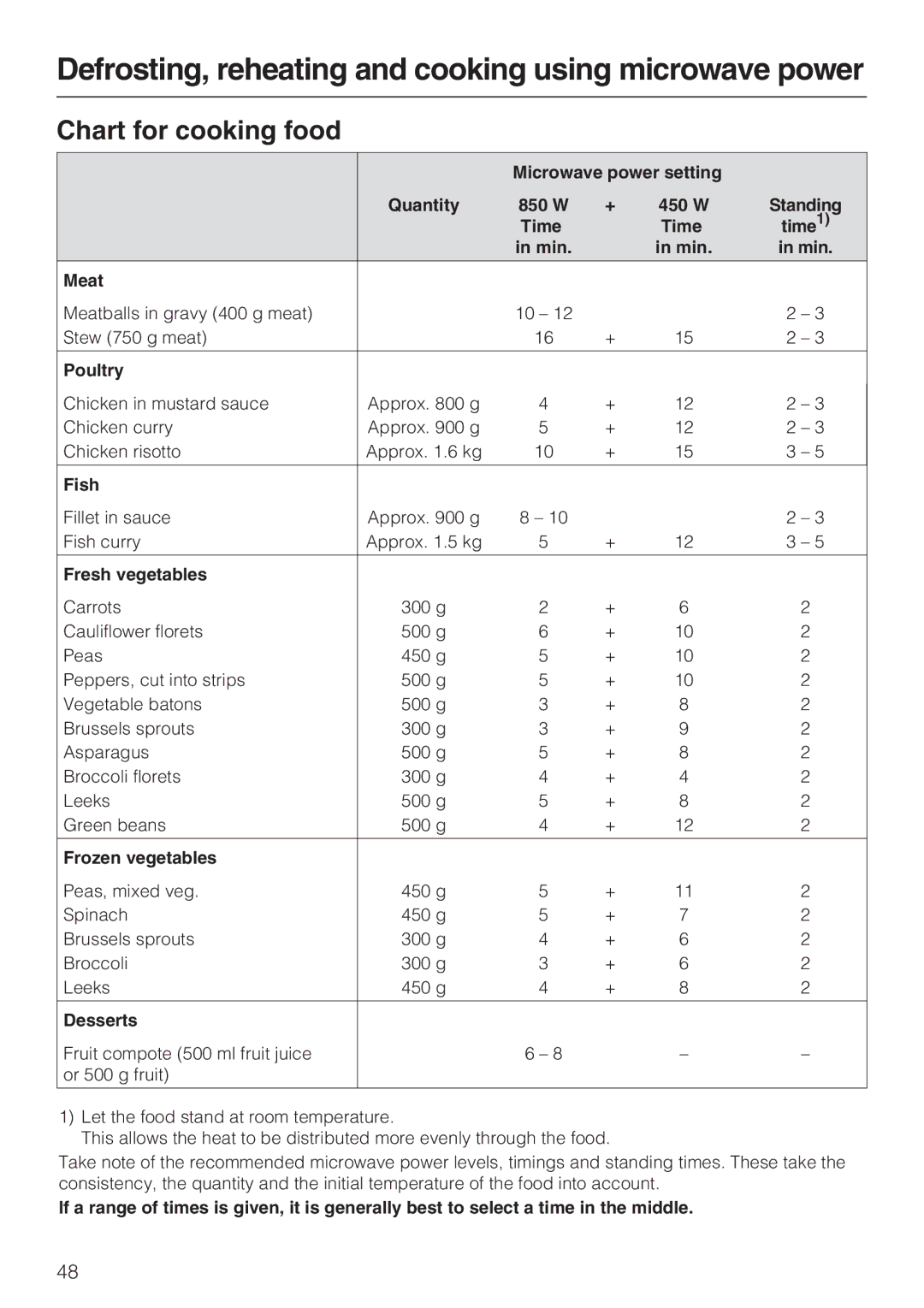 Miele H 5040 BM, H 5030 BM installation instructions Chart for cooking food, Fresh vegetables 