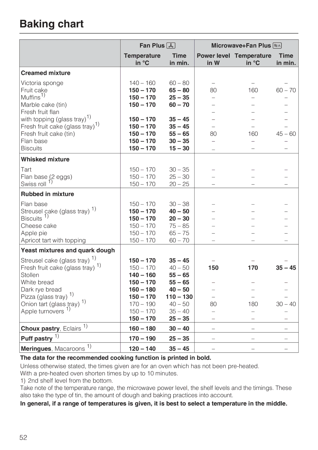 Miele H 5040 BM, H 5030 BM installation instructions Baking chart, Creamed mixture 