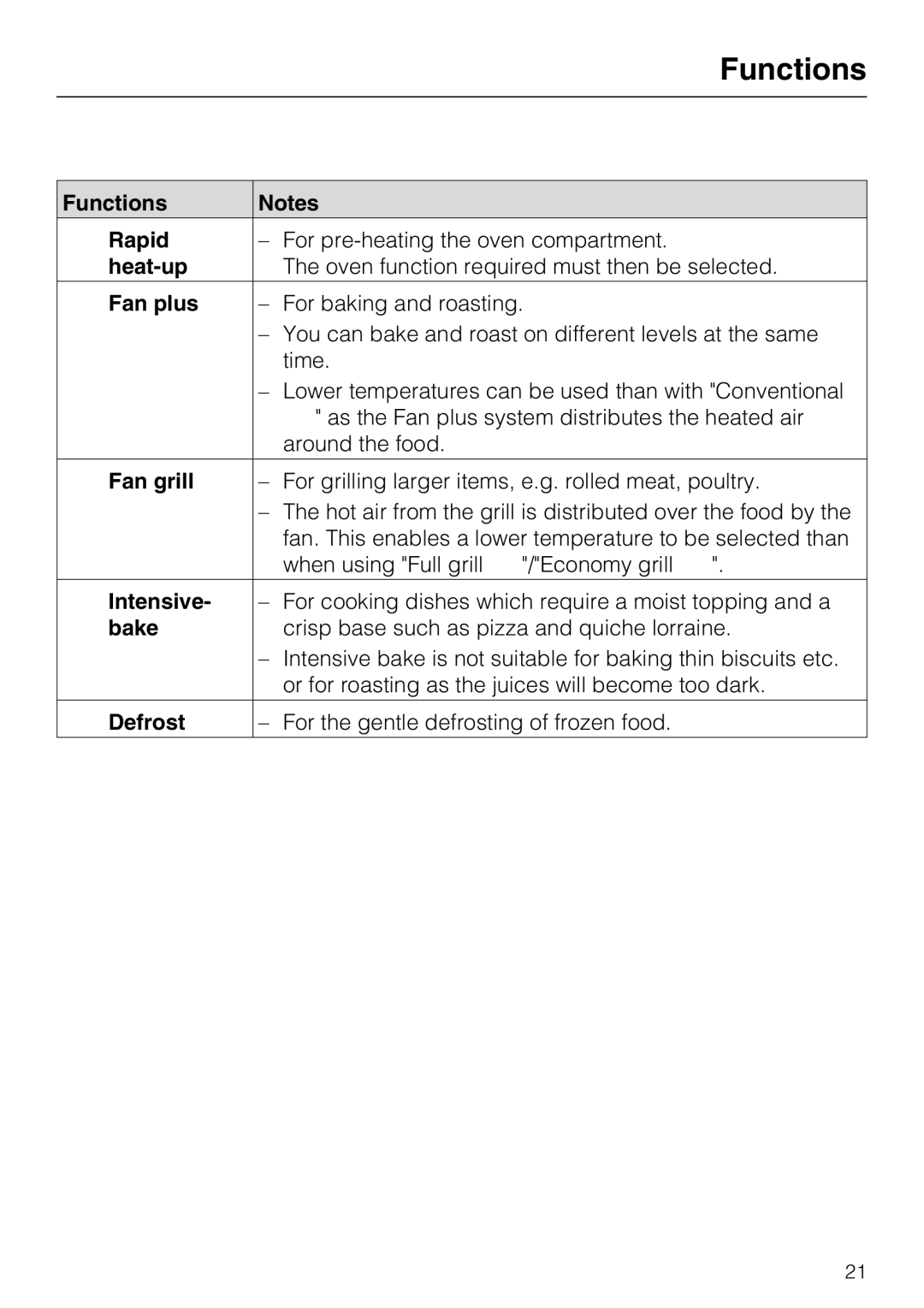 Miele H 5140 BP, H 5240 BP installation instructions Functions Rapid, Heat-up, Fan plus, Fan grill, Intensive, Bake, Defrost 