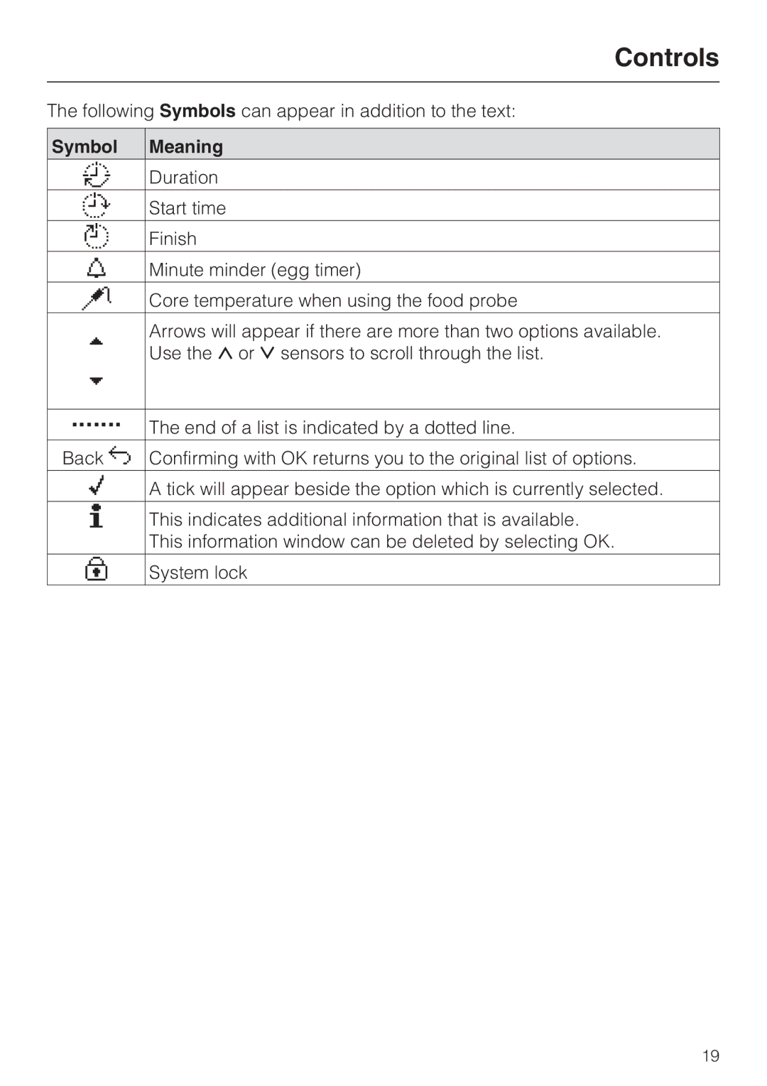 Miele H 5460-BP installation instructions Symbol Meaning 