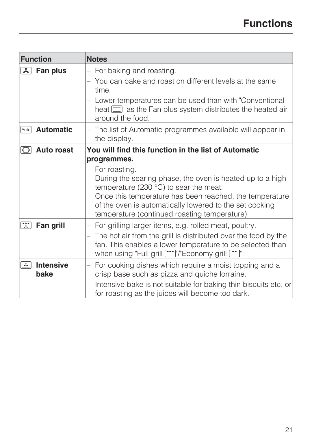 Miele H 5460-BP installation instructions Function Fan plus, Automatic, Fan grill, Intensive, Bake 