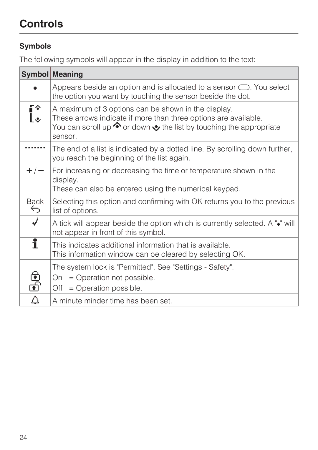 Miele H 5688 BP, H 5681 BP installation instructions Symbols, Symbol Meaning 