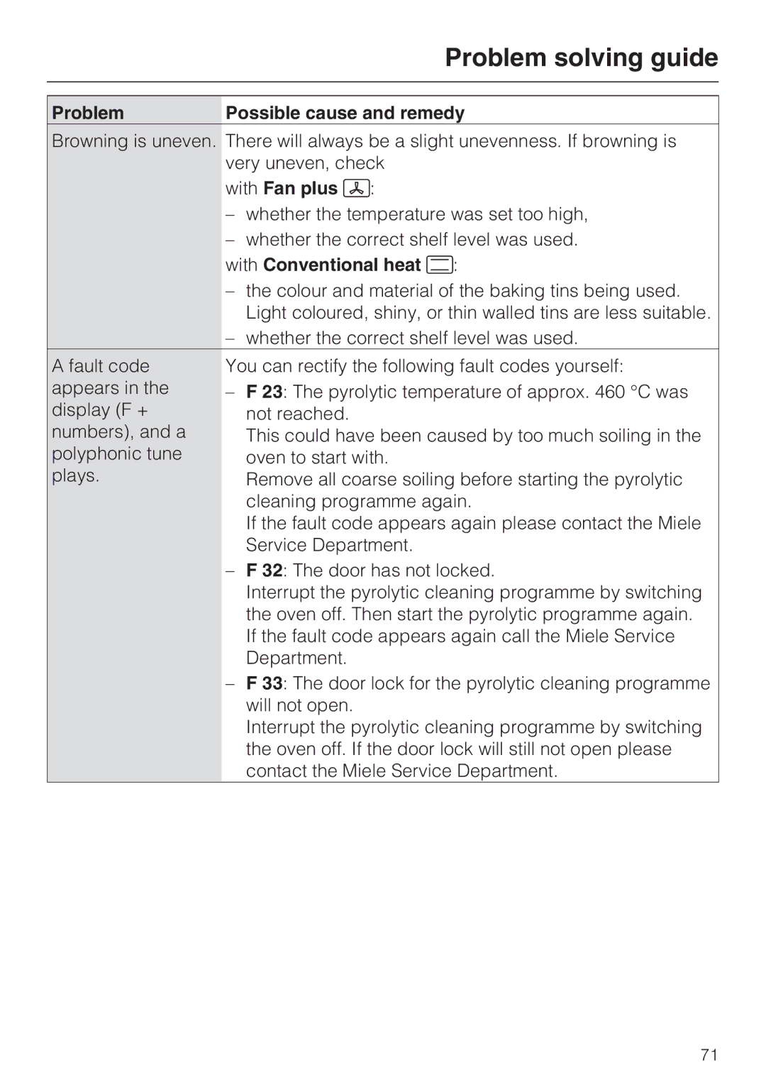 Miele H 5981 BP installation instructions Problem solving guide, With Fan plus U 