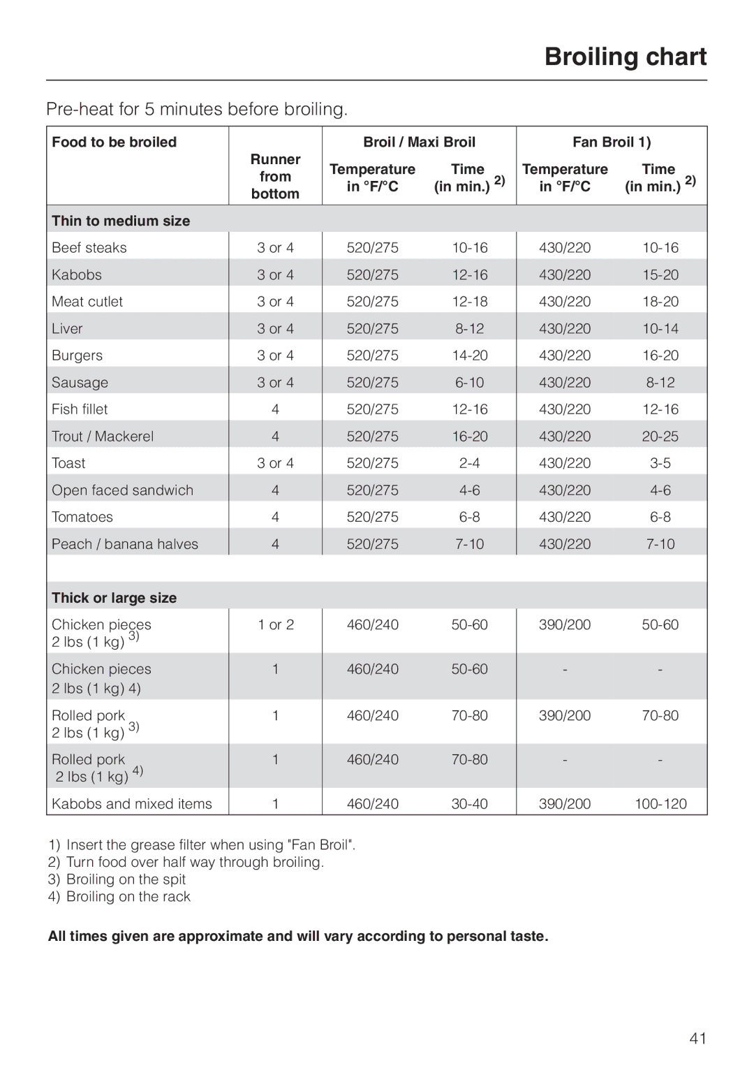 Miele H387-2B, H387-1B manual Broiling chart, Pre-heat for 5 minutes before broiling 