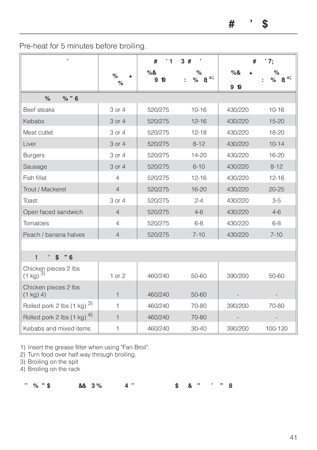 Miele H387-2BPKAT, H387-1BPKAT manual Broiling chart, Pre-heat for 5 minutes before broiling 